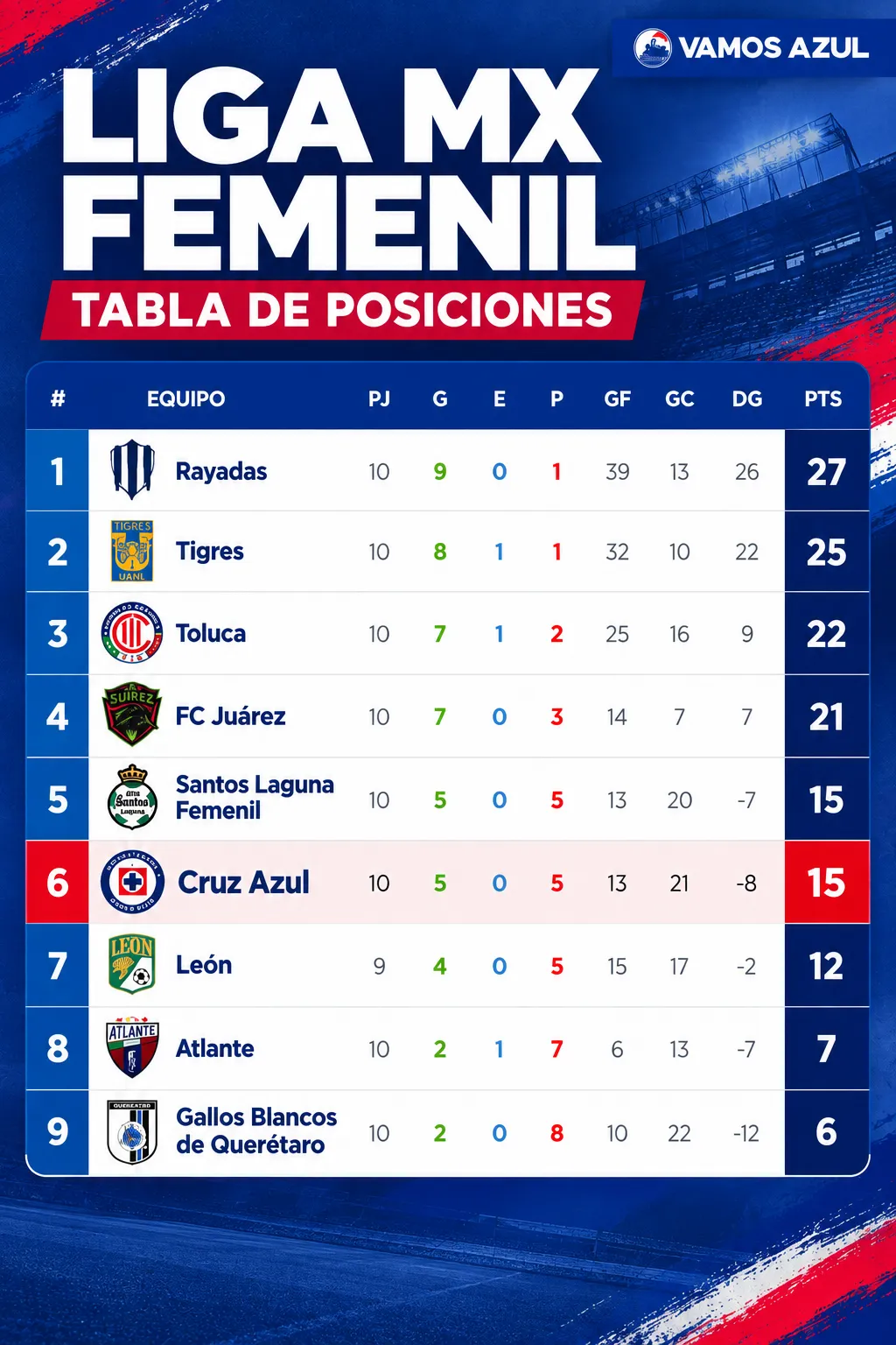Cruz Azul Femenil llega al parón por la fecha FIFA en la sexta posición del Grupo A. (Vamos Azul / ChatGPT)