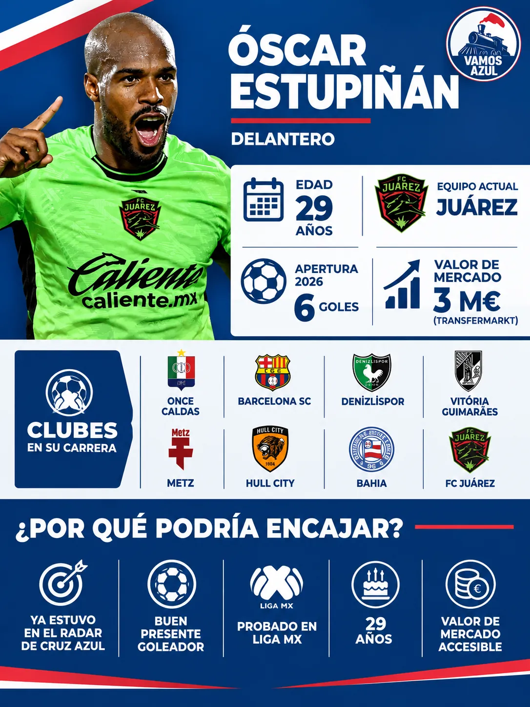 La ficha de Óscar Estupiñán y lo que resulta atractivo. (Especial Vamos Azul)