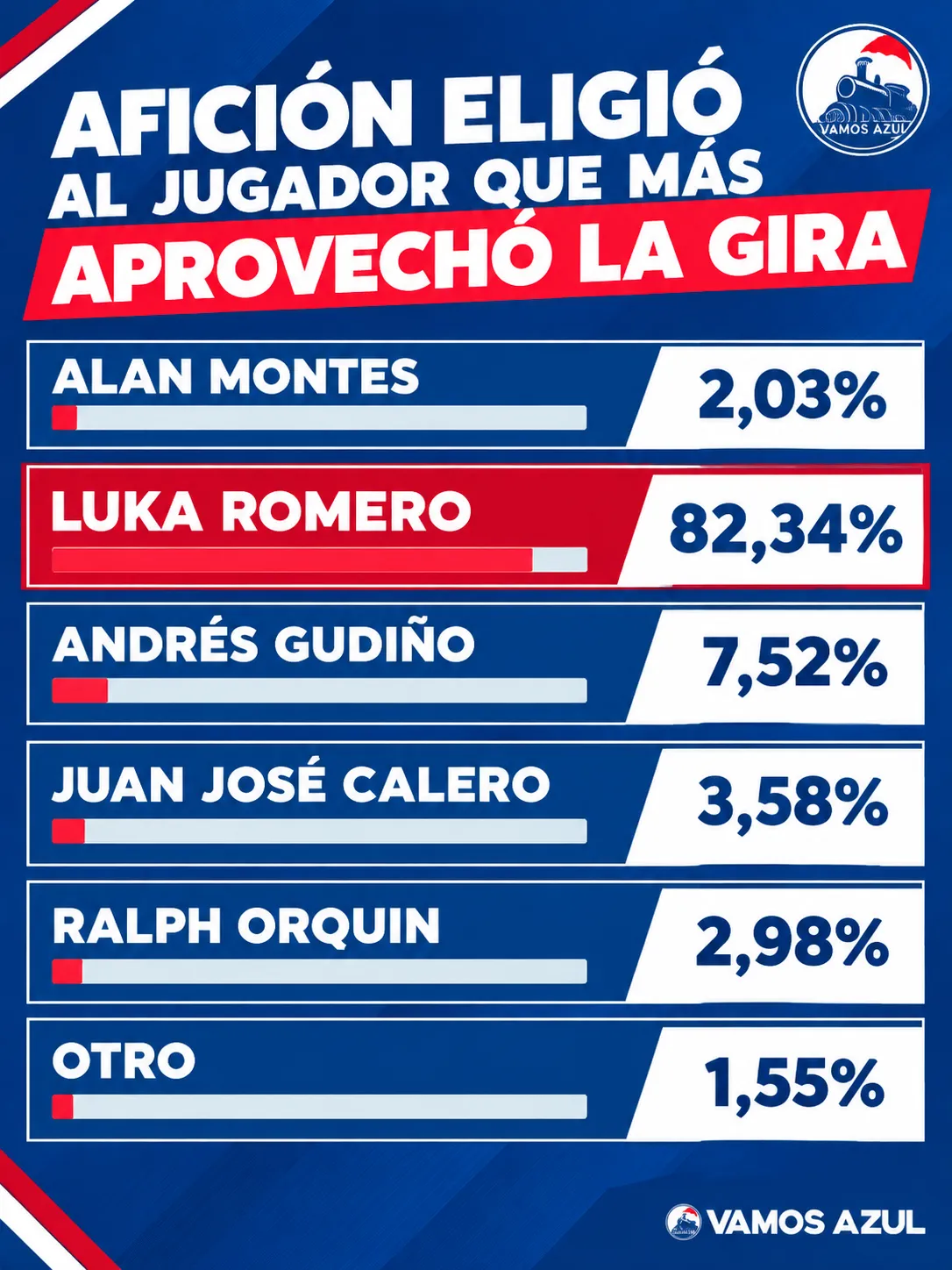 Encuesta de Vamos Azul sobre el que mejor aprovechó la gira. (Especial Vamos Azul)