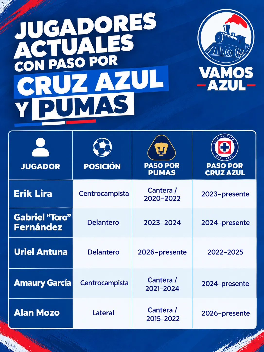 Los que pasaron por Cruz Azul y Pumas y vivirán un partido especial. (Especial Vamos Azul)