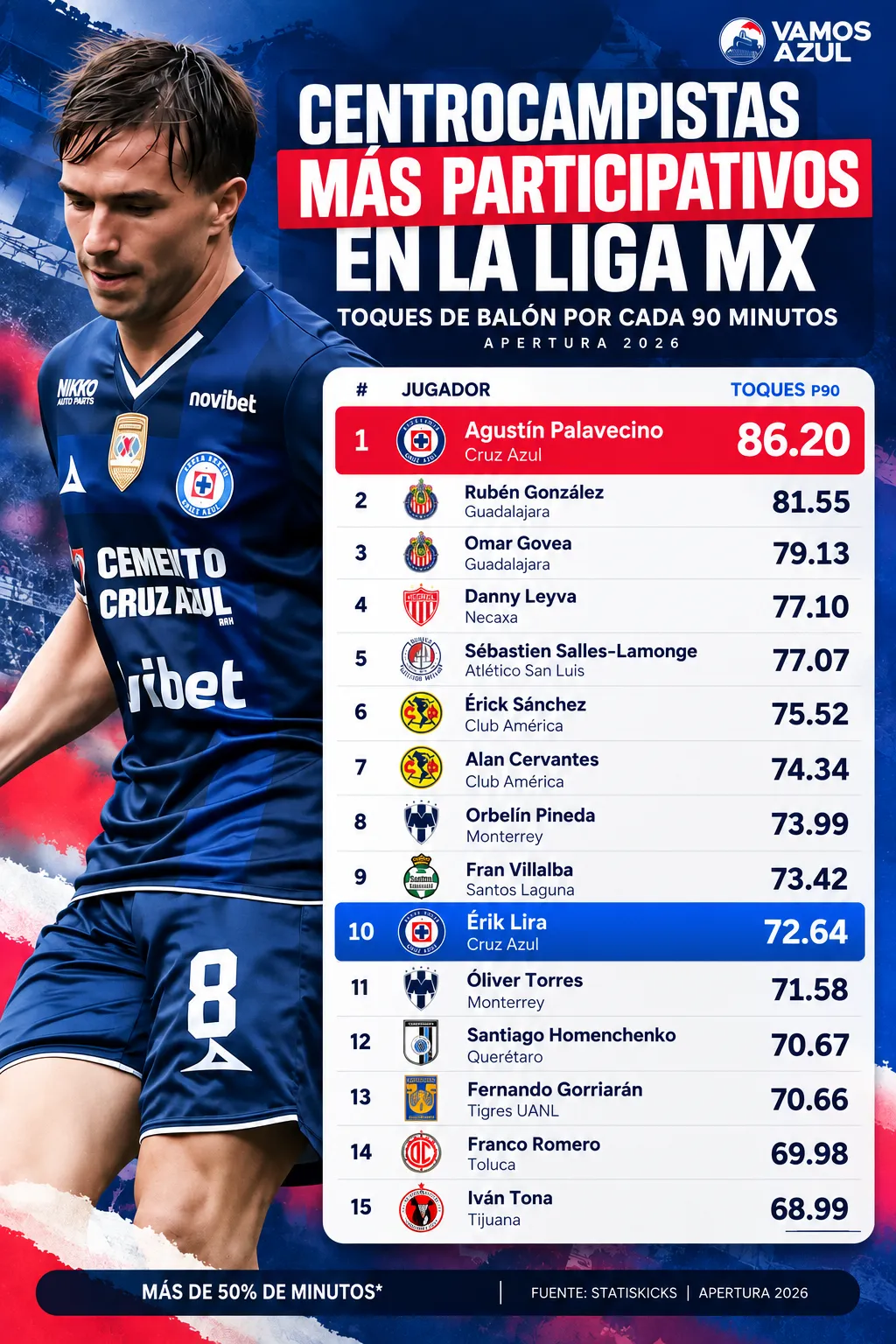 Agustín Palavecino lidera el ranking entre todos los mediocampistas de la Liga MX. (Vamos Azul / ChatGPT)