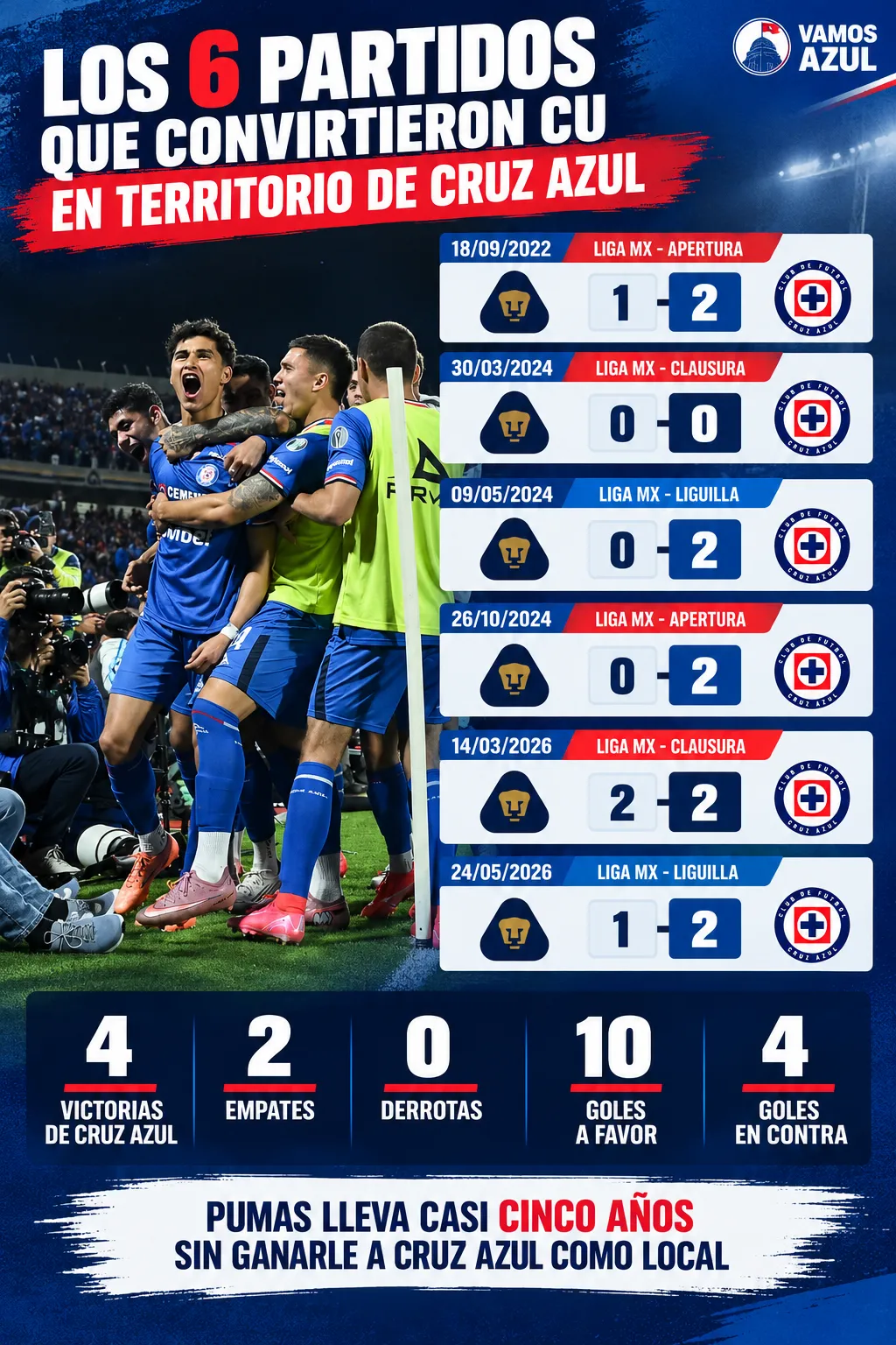 Los 6 partidos que convirtieron CU en la fortaleza de Cruz Azul ante Pumas. (Vamos Azul / ChatGPT)