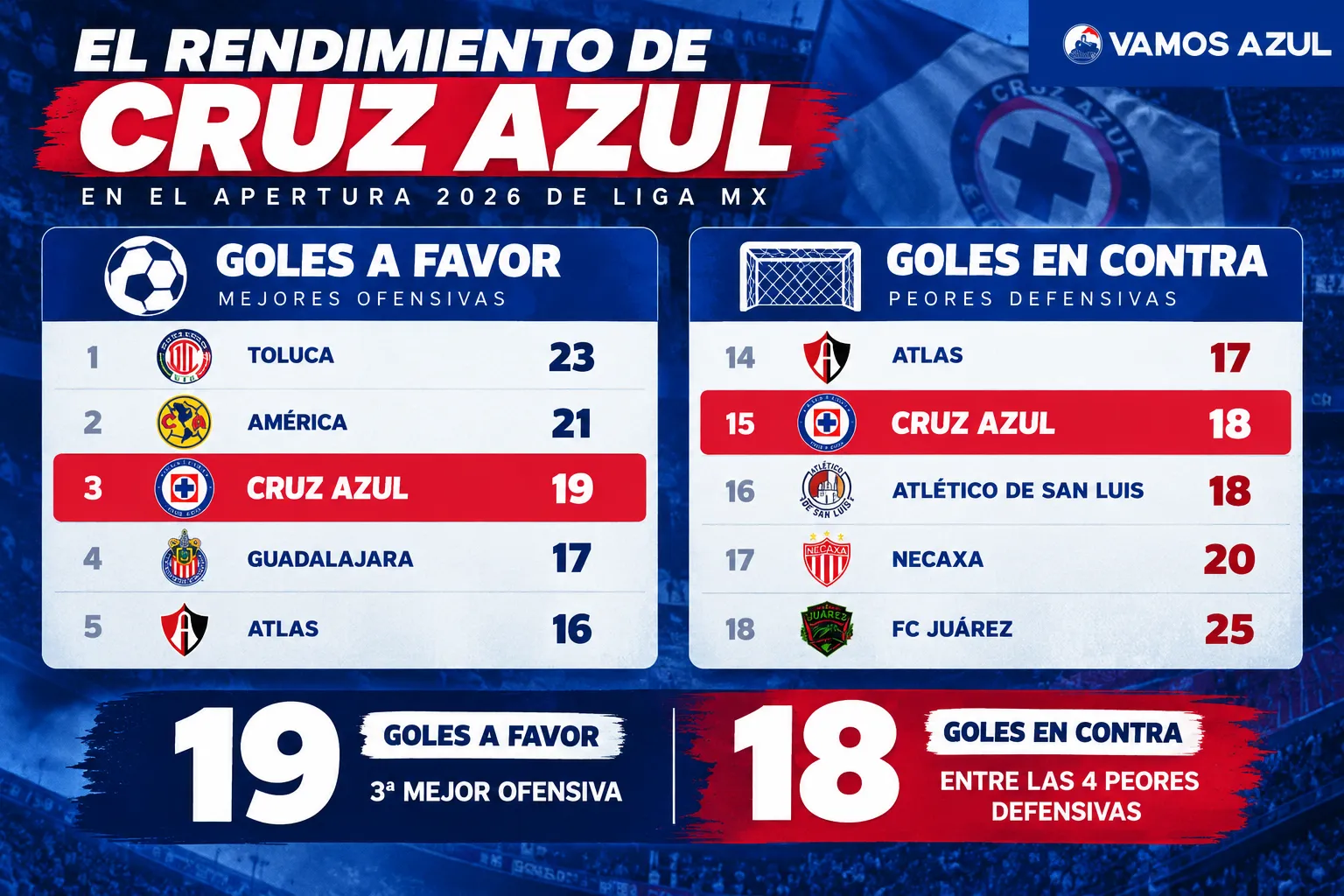 El marcado contraste de Cruz Azul entre su ataque y defensa en el Apertura 2026 (Vamos Azul / ChatGPT)