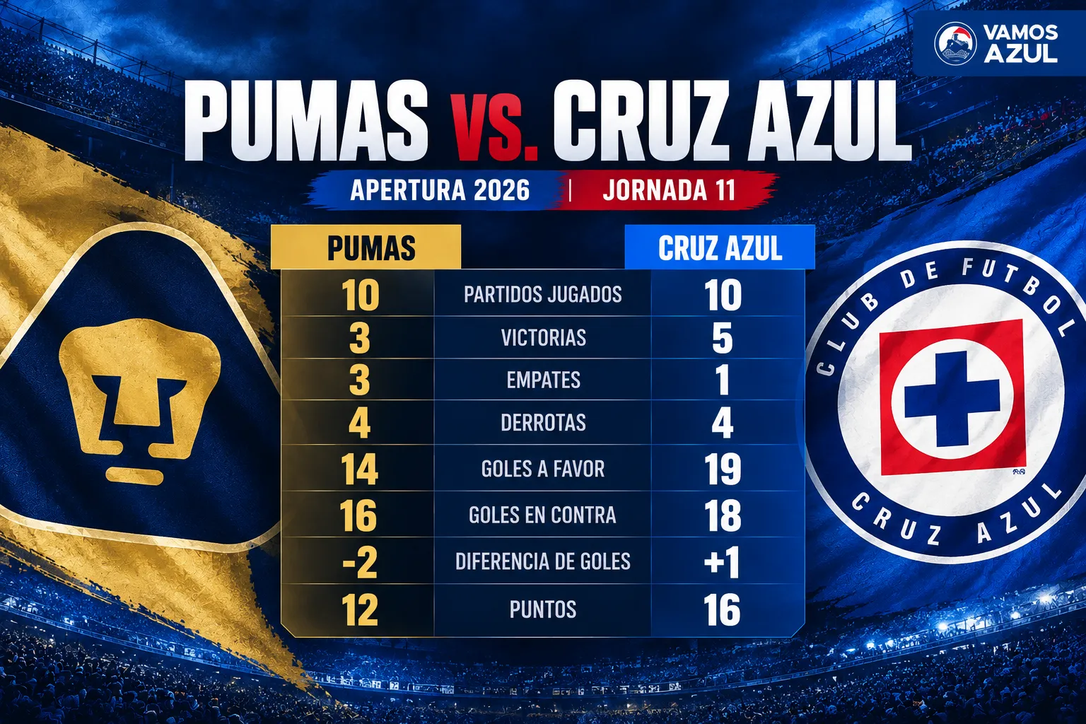 Las diferentes realidades que atraviesan Cruz Azul y Pumas UNAM tras 10 jornadas del Apertura 2026 (Vamos Azul / ChatGPT)
