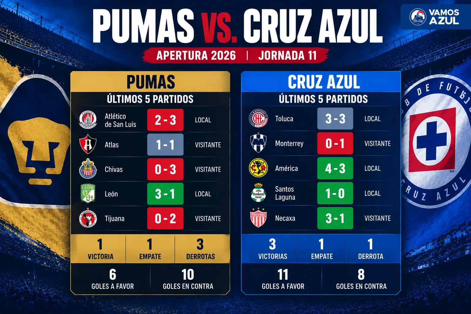 Así llegan Cruz Azul y Pumas a la Jornada 11 del Apertura 2026 (Vamos Azul / ChatGPT)