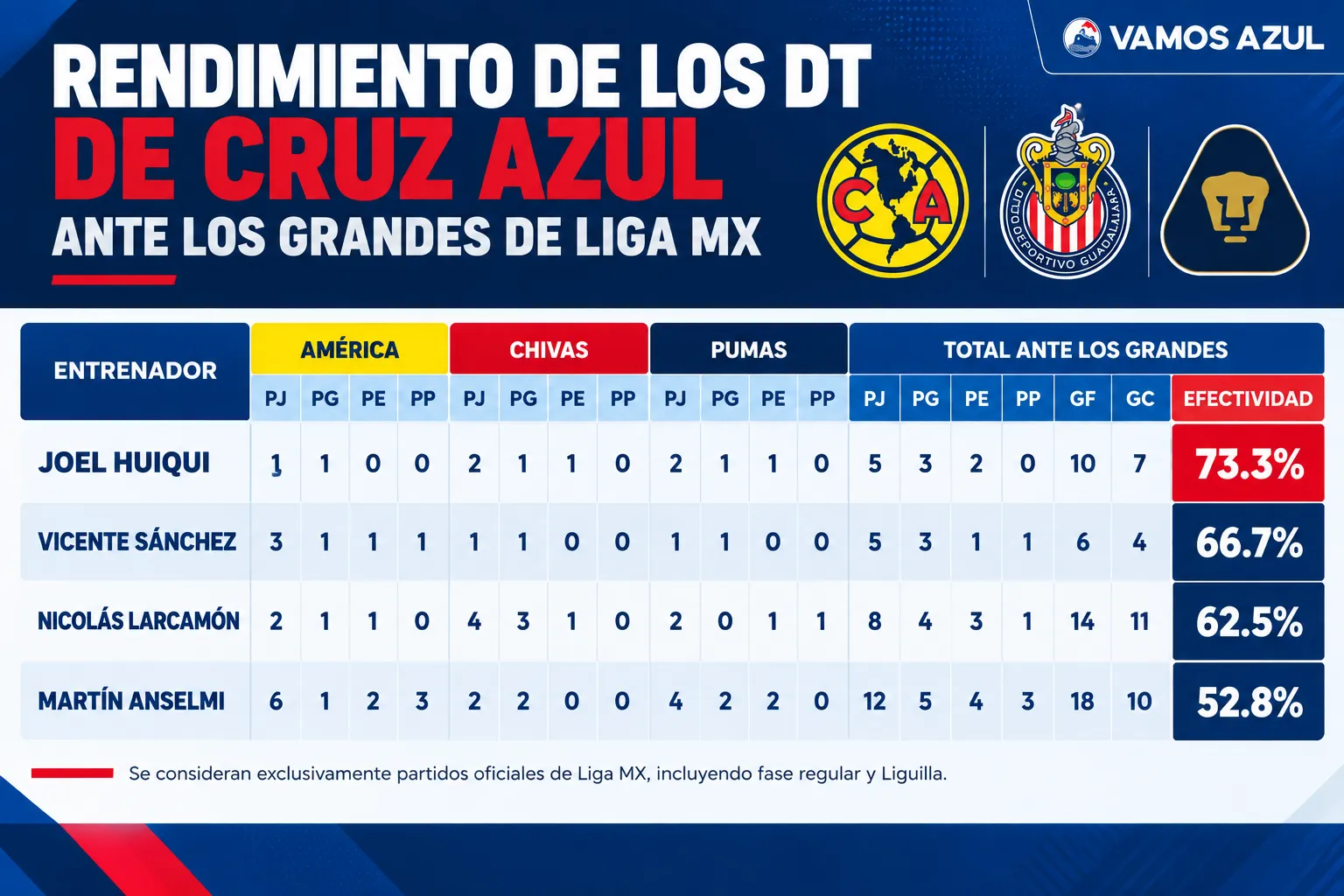 Joel Huiqui es quien registra mejor efectividad ante los ‘grandes’ de Liga MX frente a sus antecesores. (Vamos Azul / ChatGPT)