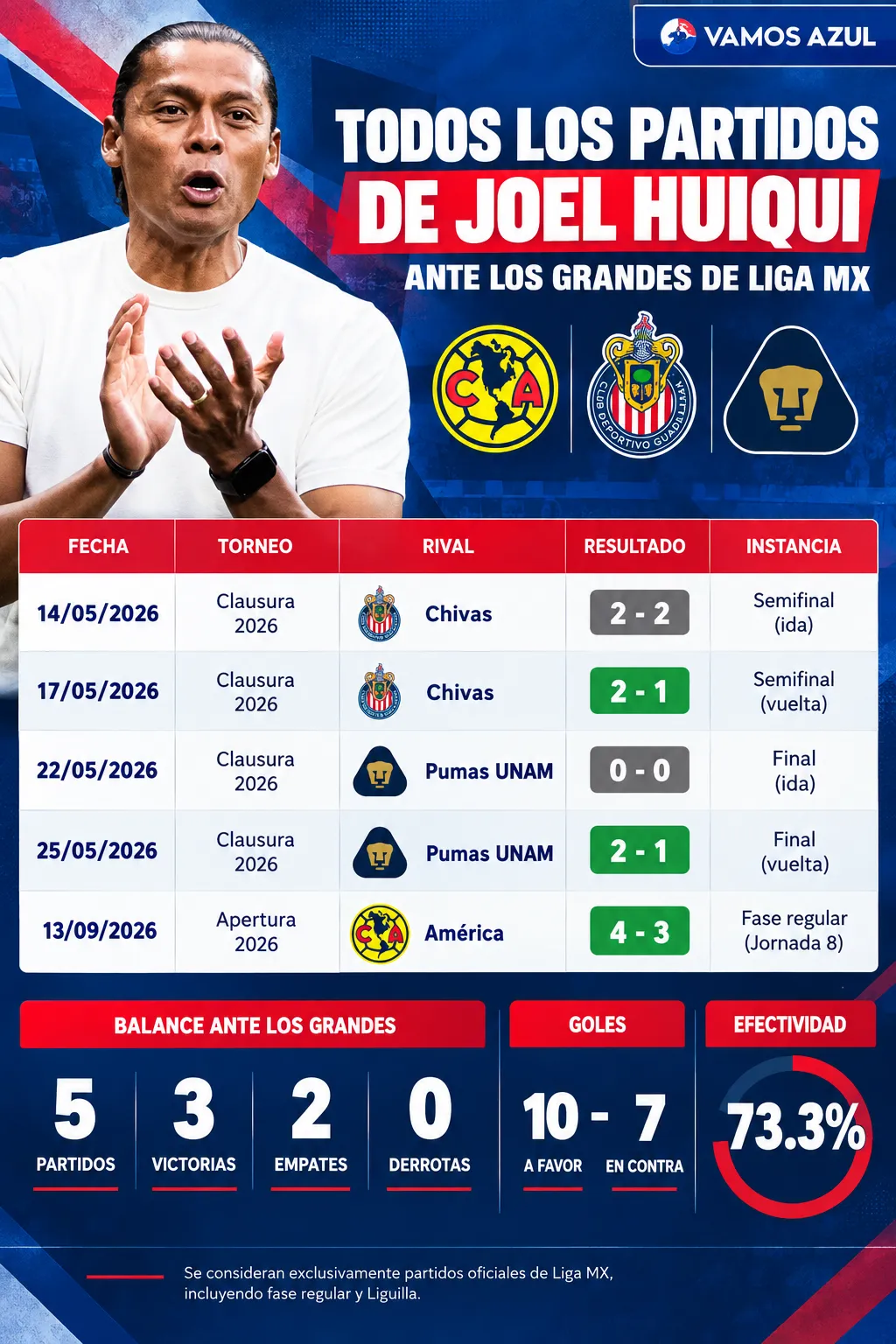 Así le fue a Joel Huiqui ante los equipos más tradicionales de la Liga MX. (Vamos Azul / ChatGPT)