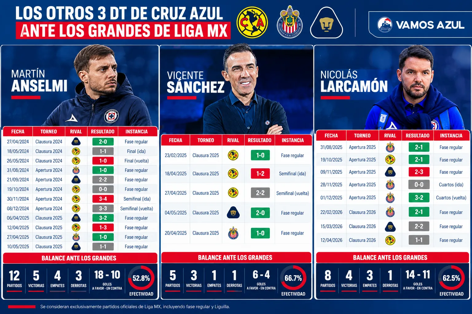 El rendimiento de Larcamón, Vicente y Anselmi ante los ‘grandes’ de Liga MX. (Vamos Azul / ChatGPT)
