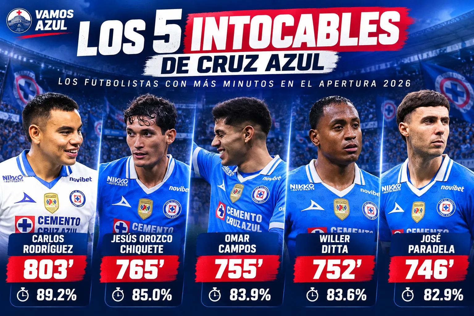 Los 5 futbolistas con más minutos disputados en el Apertura 2026. (Vamos Azul / ChatGPT)