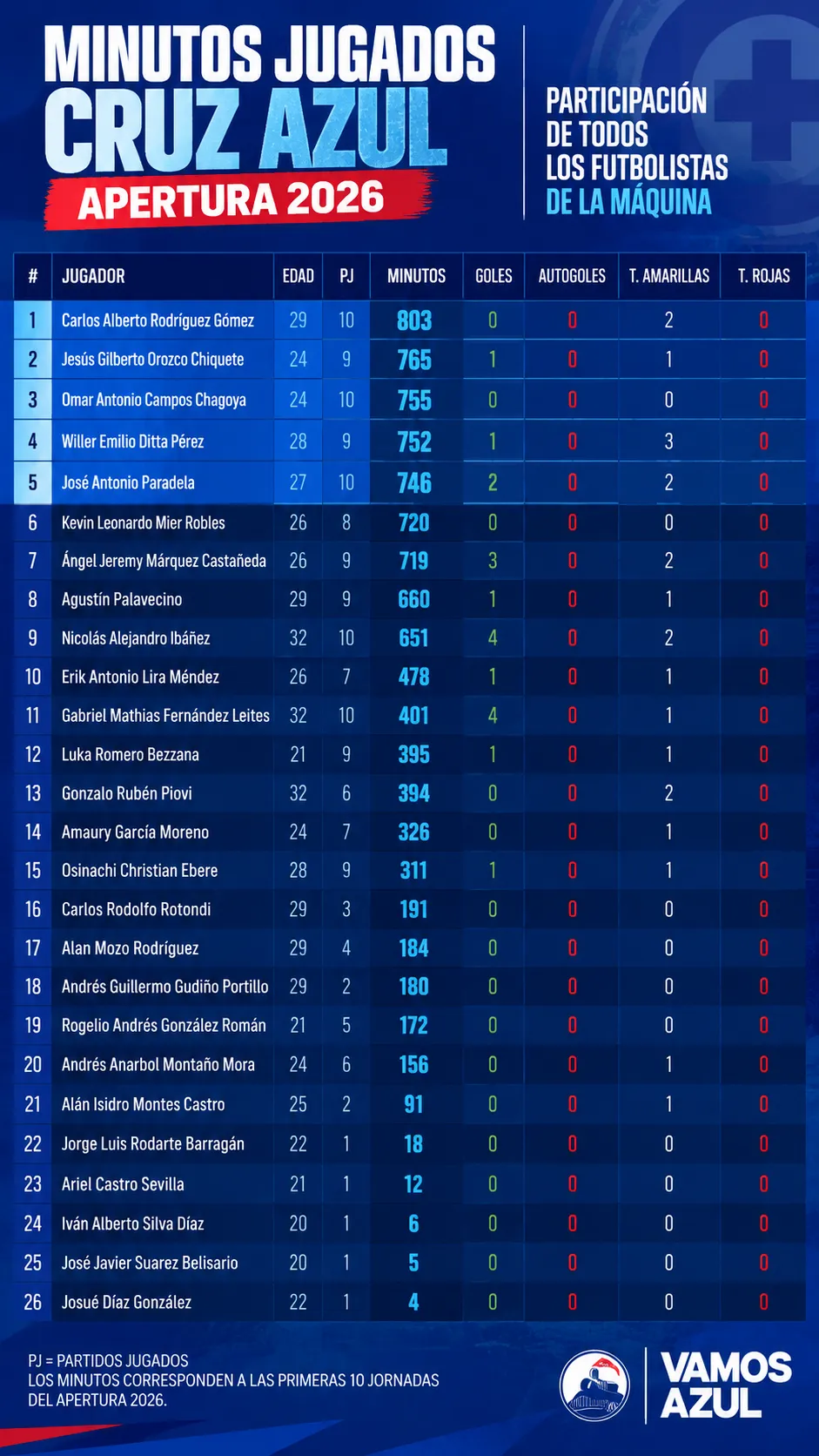 La participación de los jugadores de Cruz Azul representada en minutos disputados durante el Apertura 2026 (Vamos Azul / ChatGPT)