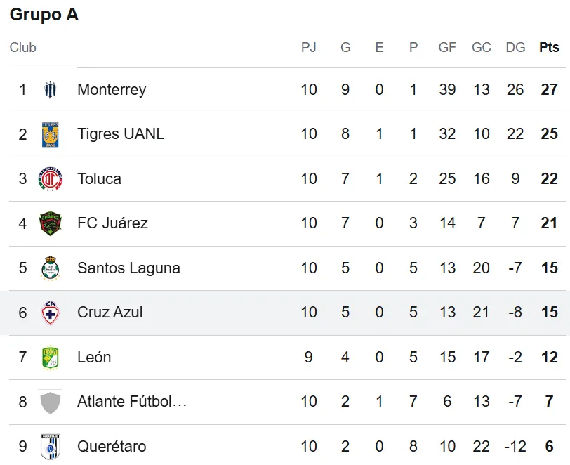 Tabla del Grupo A de la Liga MX Femenil con Cruz Azul. (Captura Google)