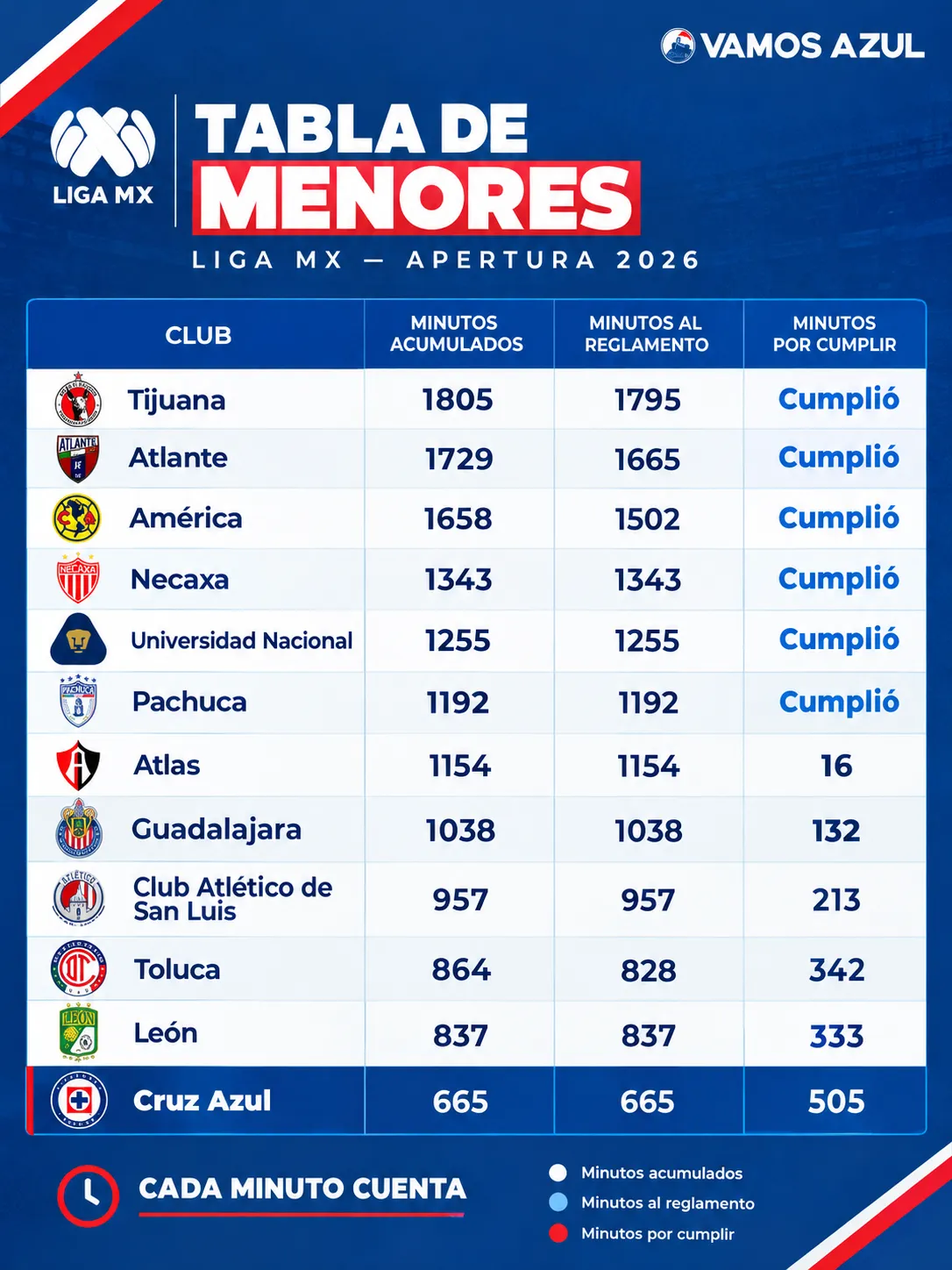 Tabla de menores al momento de la Liga MX. (Especial Vamos Azul)