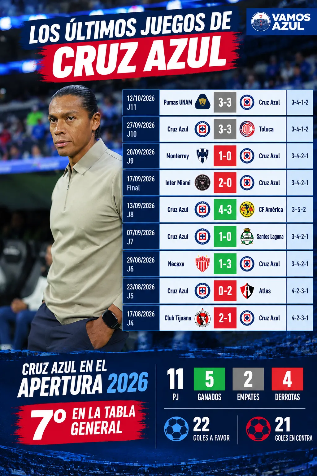 El rendimiento de Cruz Azul en los últimos partidos oficiales. (Vamos Azul / ChatPGT)