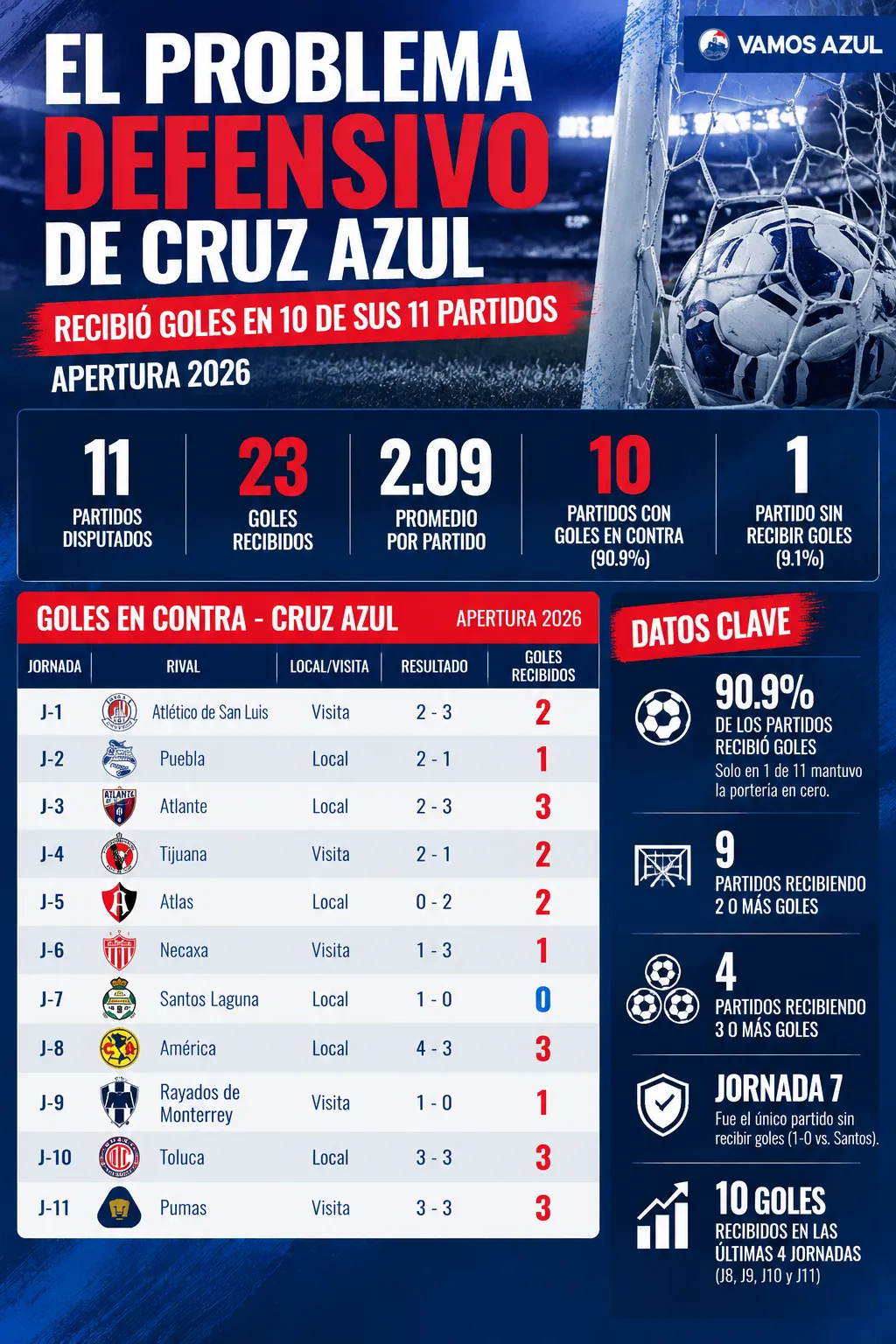 El rendimiento defensivo de Cruz Azul en Liga MX, traducido en números. (Vamos Azul / ChatGPT)