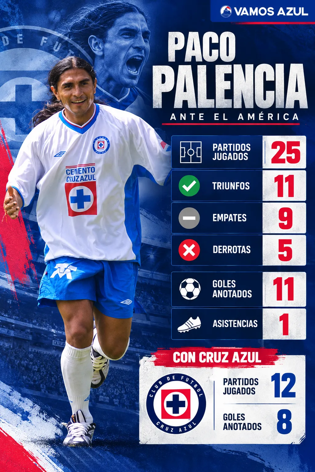 Así le ha ido a Paco Palencia enfrentando al América en su carrera y con Cruz Azul. (Vamos Azul / ChatGPT)