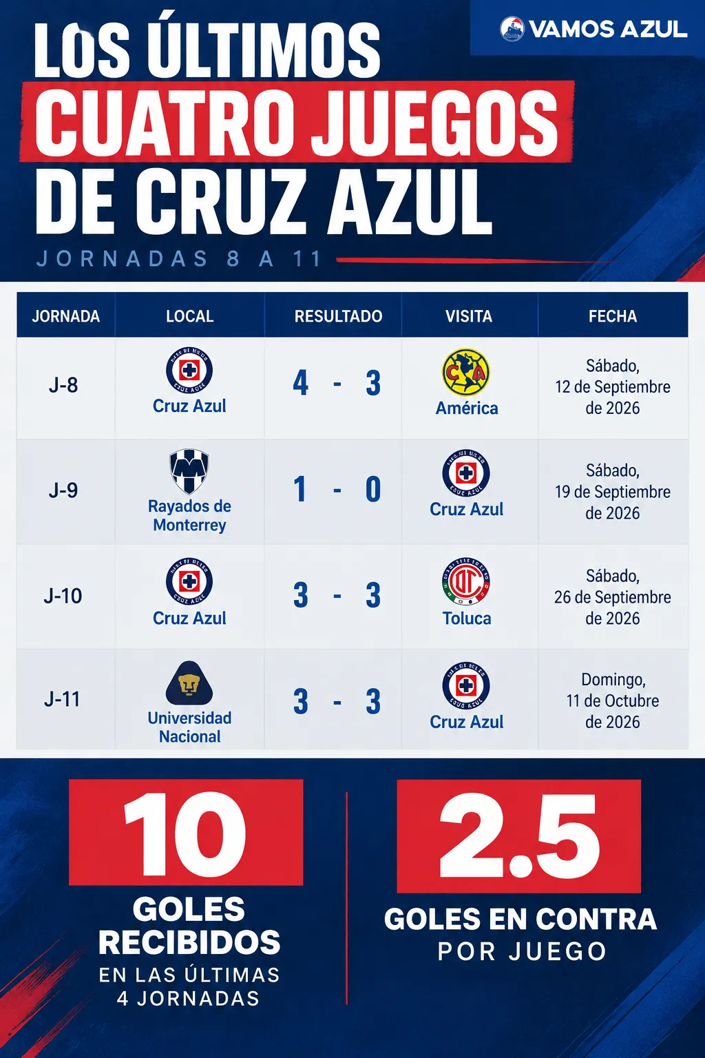 Cruz Azul recibió 10 goles en sus últimos 4 juego de Liga MX. (Vamos Azul / ChatGPT)
