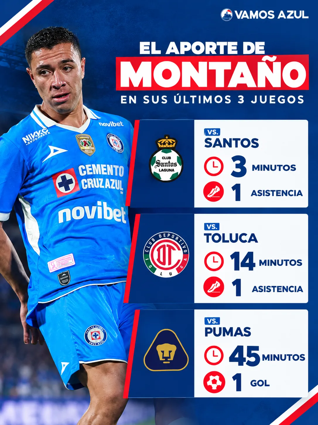 El gol y las asistencias de Montaño en sus últimos tres partidos. (Especial Vamos Azul)