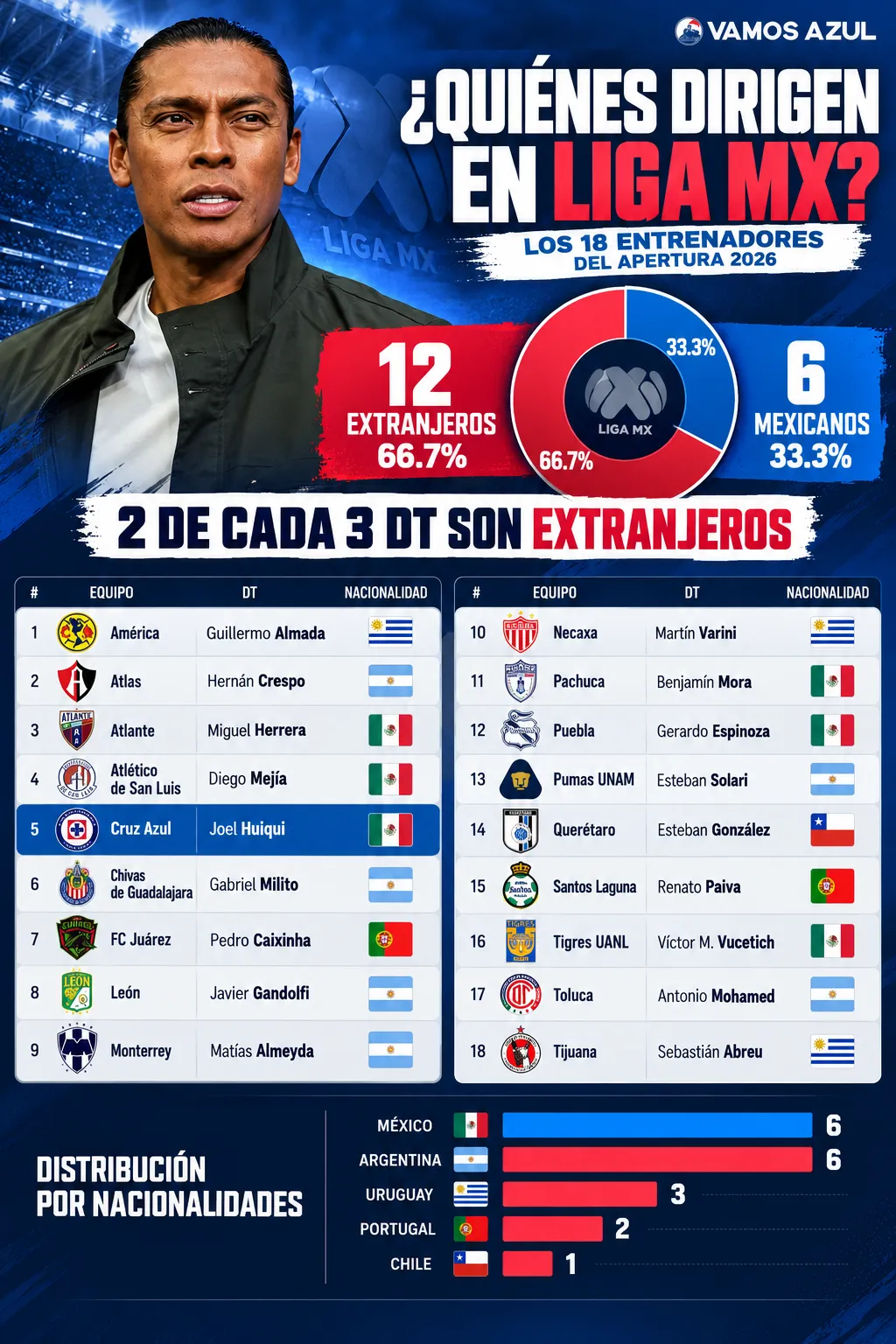 Las nacionalidades de los 18 entrenadores del Apertura 2026 de Liga MX. (Vamos Azul / ChatGPT)