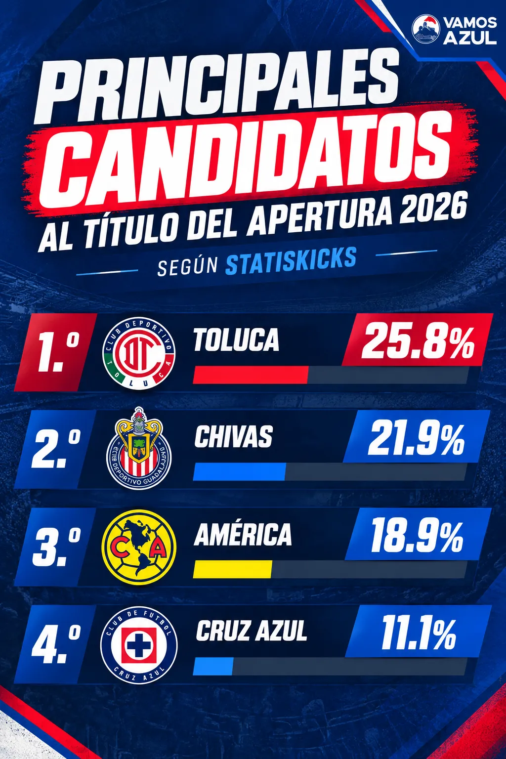 Los 4 grandes candidatos al título de Liga MX en el Apertura 2026, según Statiskicks. (Vamos Azul / ChatGPT)