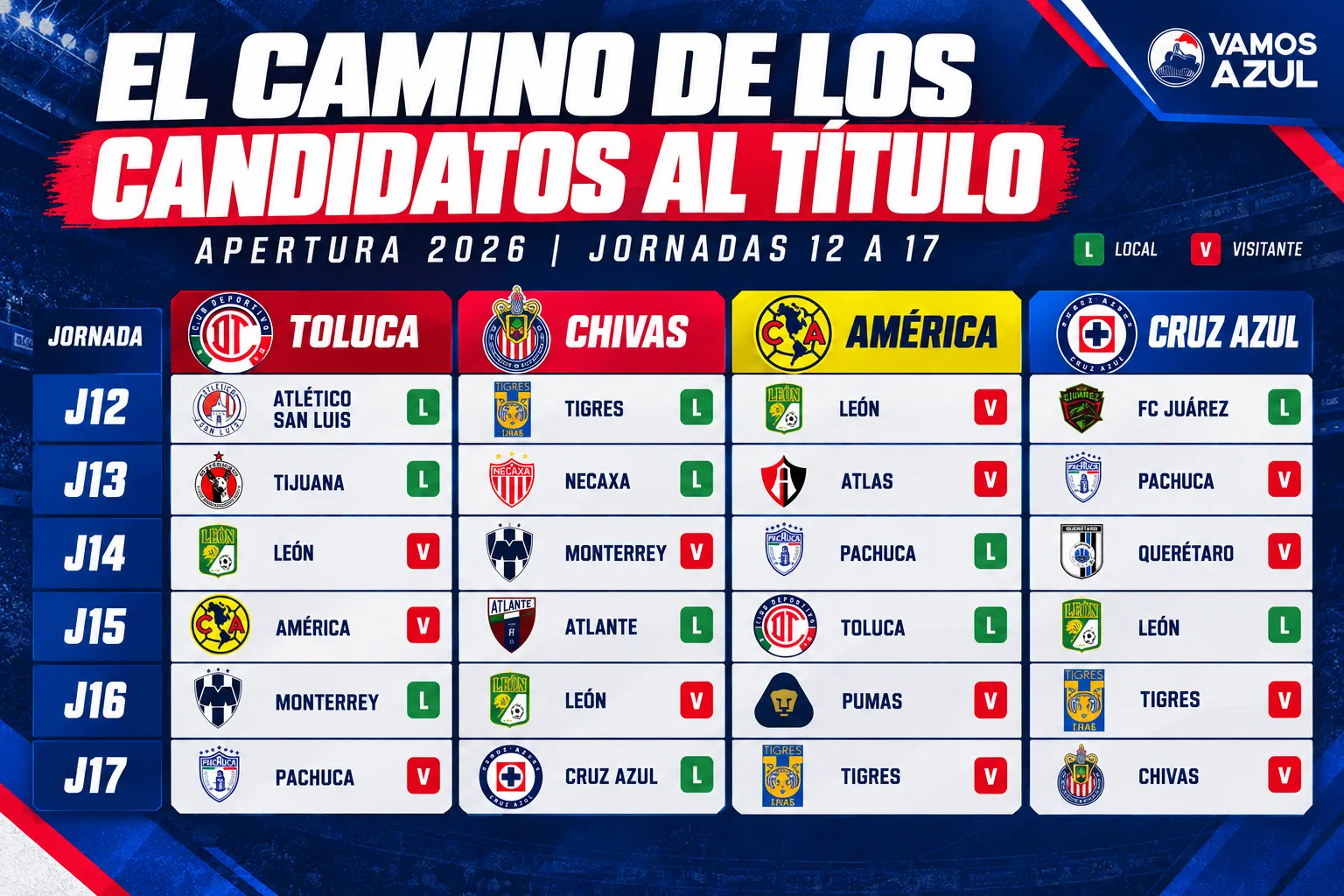 El calendario que les queda a los 4 candidatos al título hasta el cierre de fase regular. (Vamos Azul / ChatGPT)