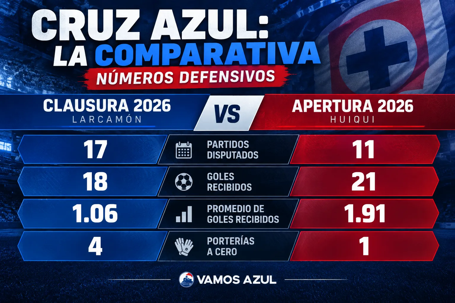 La comparativa entre el rendimiento de Cruz Azul en el Clausura y Apertura 2026. (Vamos Azul / ChatGPT)