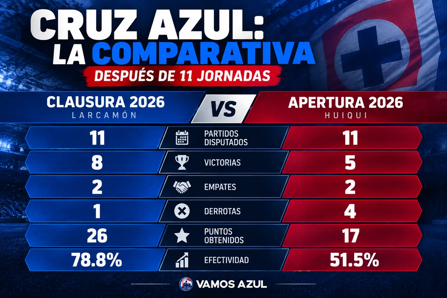 Así se encontraba Cruz Azul tras 11 jornadas con Larcamón y con Huiqui en Liga MX. (Vamos Azul / ChatGPT)