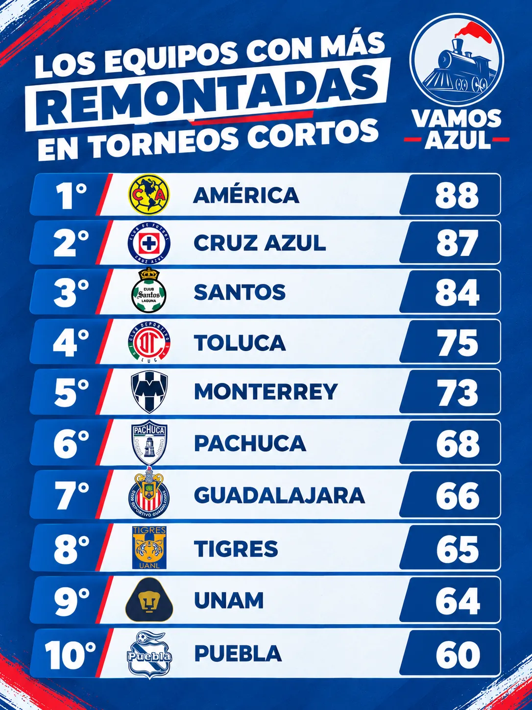 Los clubes con más remontadas en torneos cortos. (Vamos Azul / Especial)