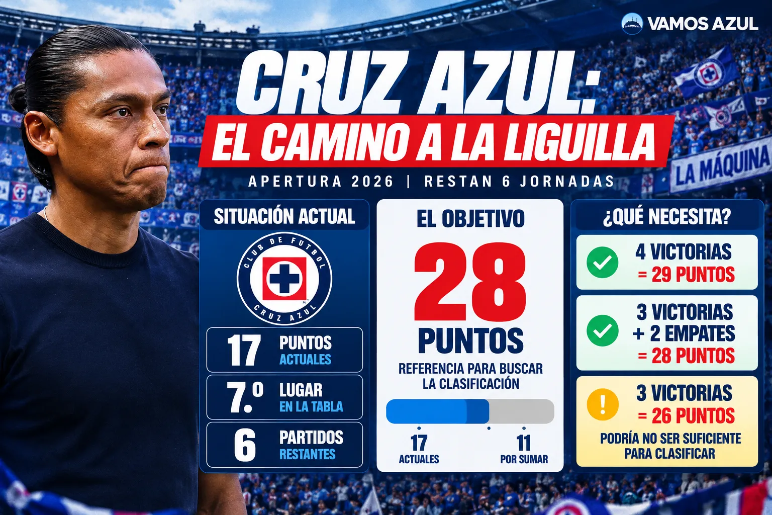 Los posibles escenarios de Cruz Azul para asegurar su boleto a Liguilla. (Vamos Azul / ChatGPT)