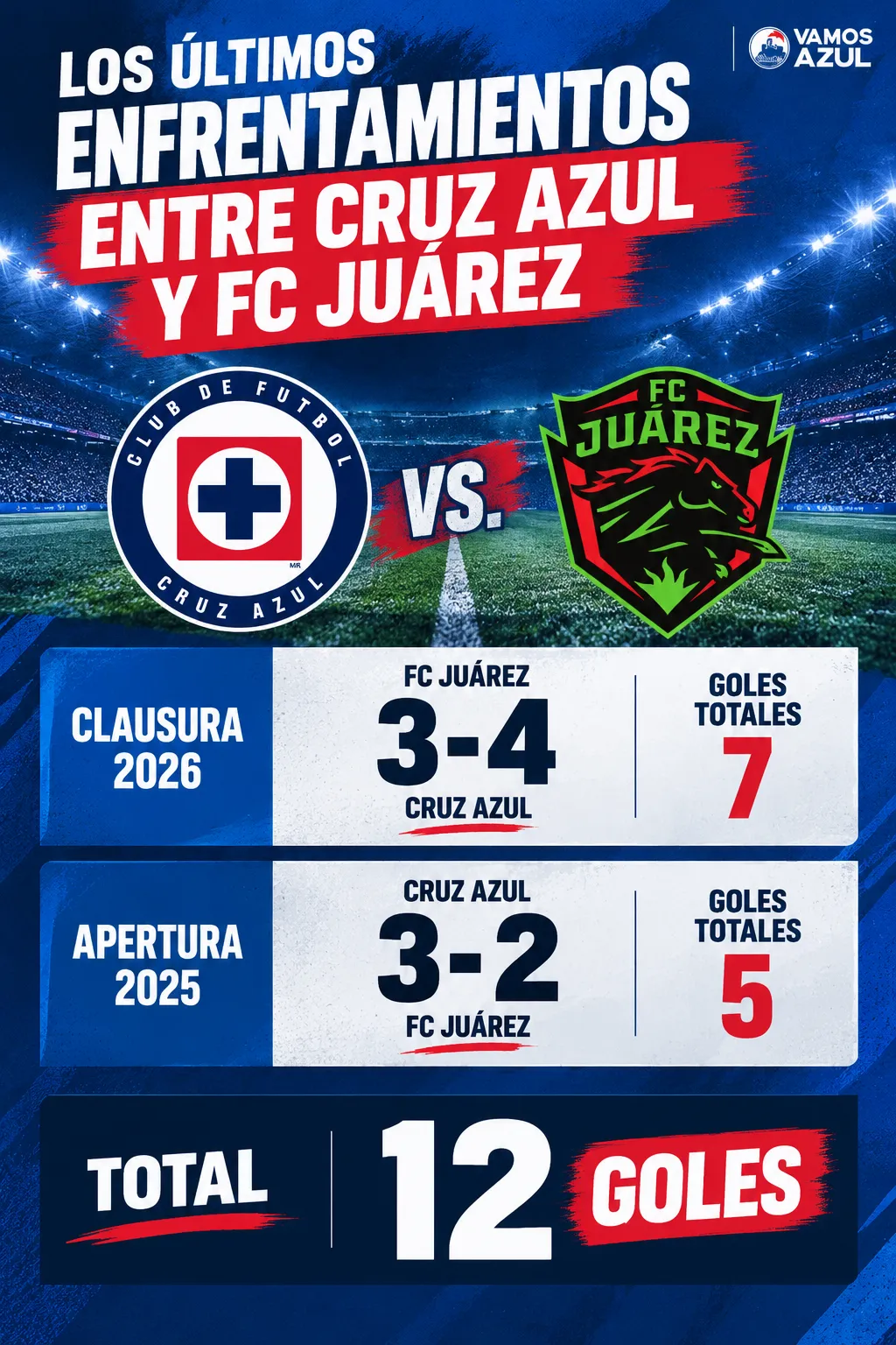 Los últimos duelos entre Cruz Azul y Juárez estuvieron cargados de goles. (Vamos Azul / ChatGPT)