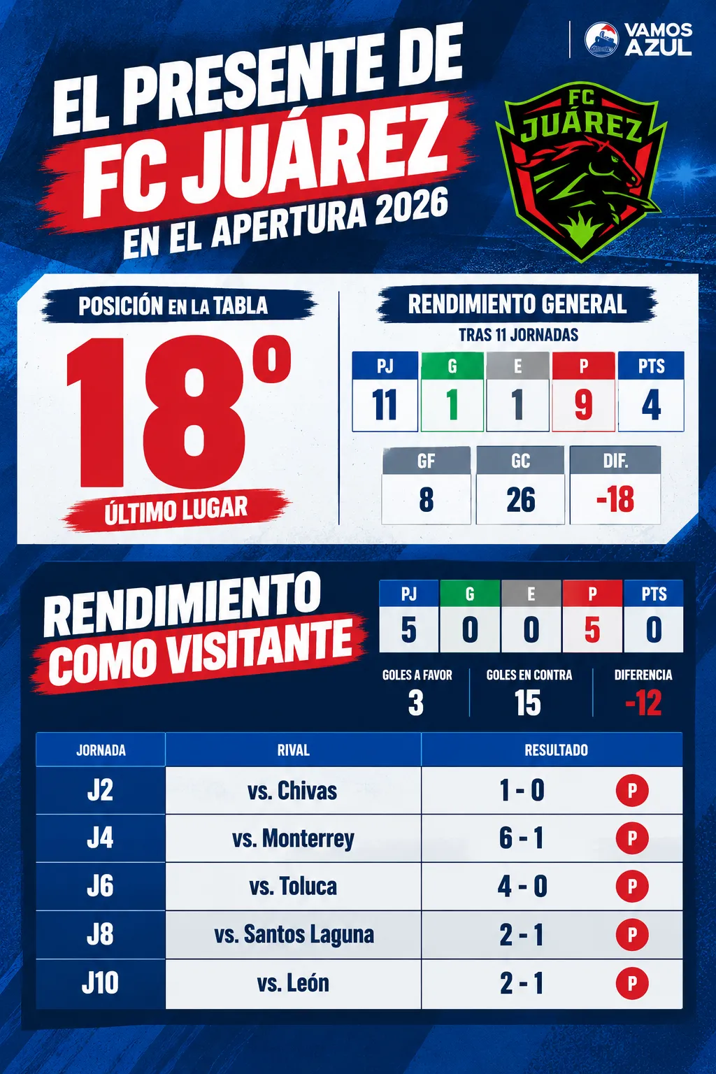 El pésimo registro de FC Juárez previo a visitar a Cruz Azul por Liga MX (Vamos Azul / ChatGPT)