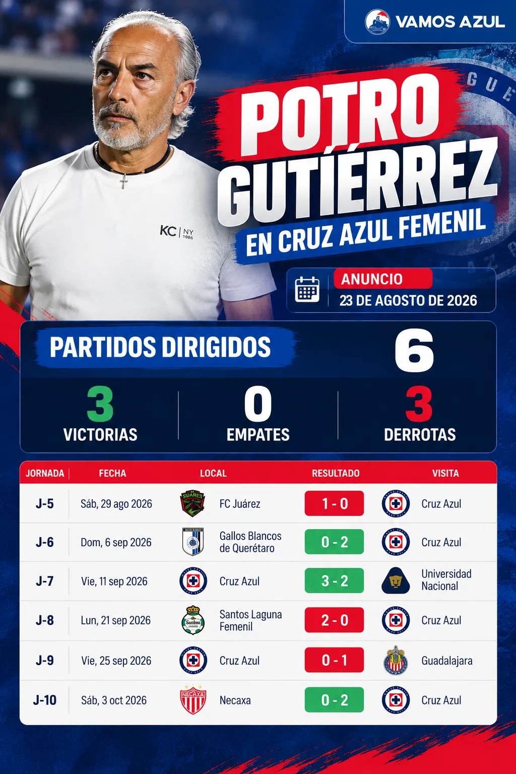 El Potro Gutiérrez dejaría su cargo tras apenas casi dos meses. (Vamos Azul / ChatGPT)