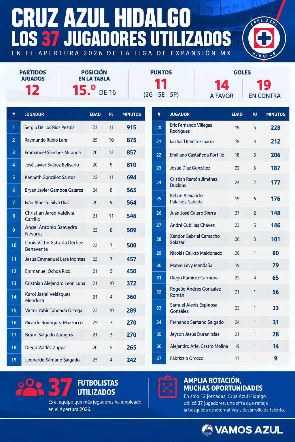 Todos los jugadores que participaron con Cruz Azul Hidalgo en este Apertura 2026. (Vamos Azul / ChatGPT)