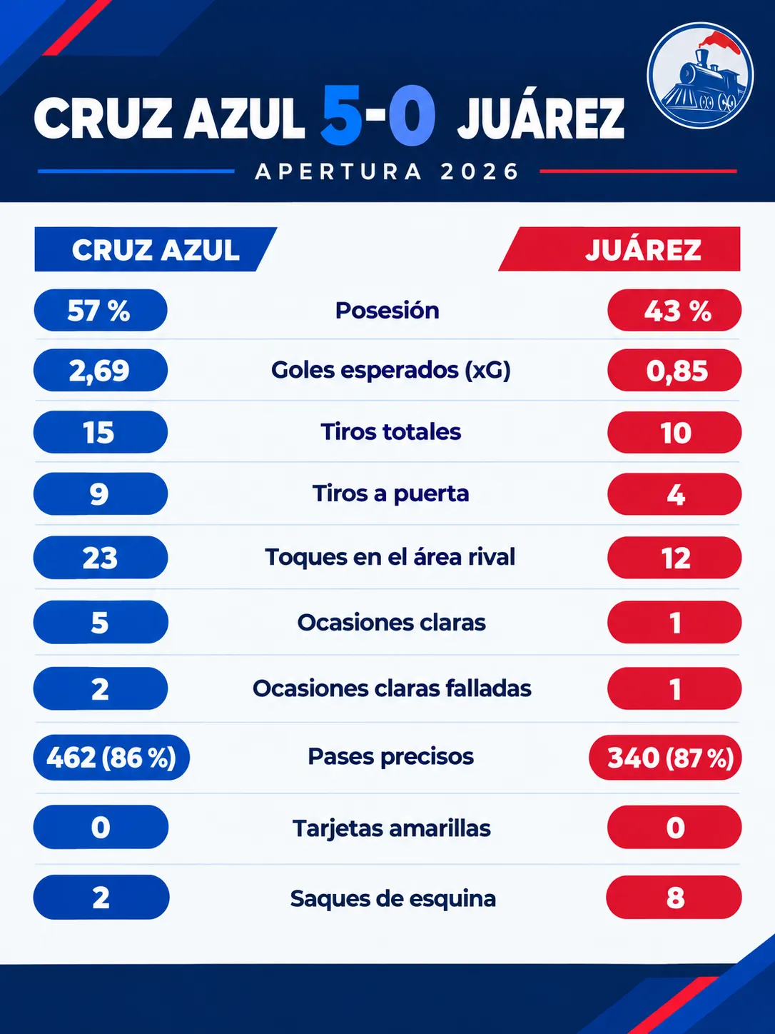 Las estadísticas de Cruz Azul vs. FC Juárez. (Especial Vamos Azul)