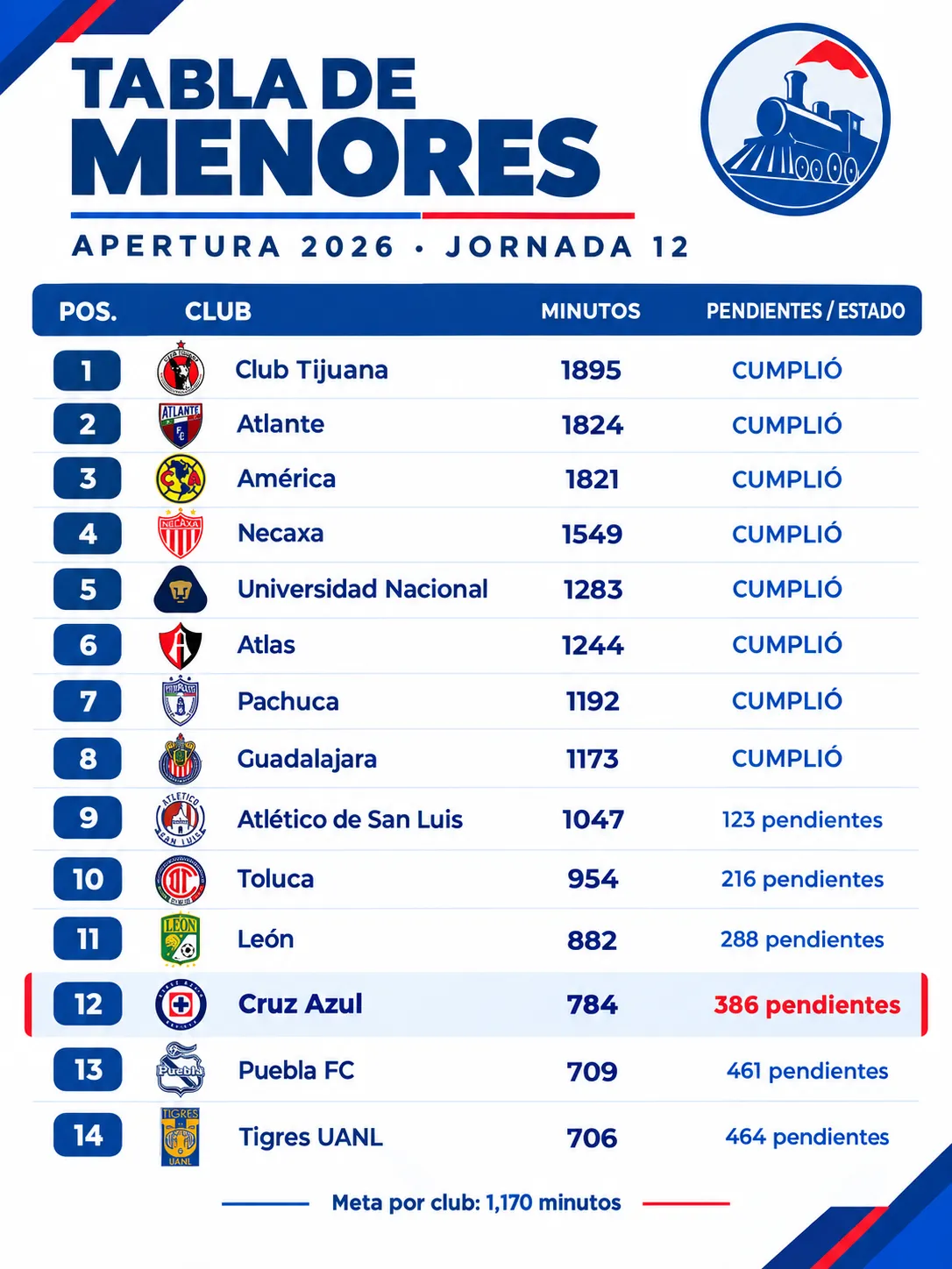 Tabla de menores actualizada tras la jornada 12. (Especial Vamos Azul)
