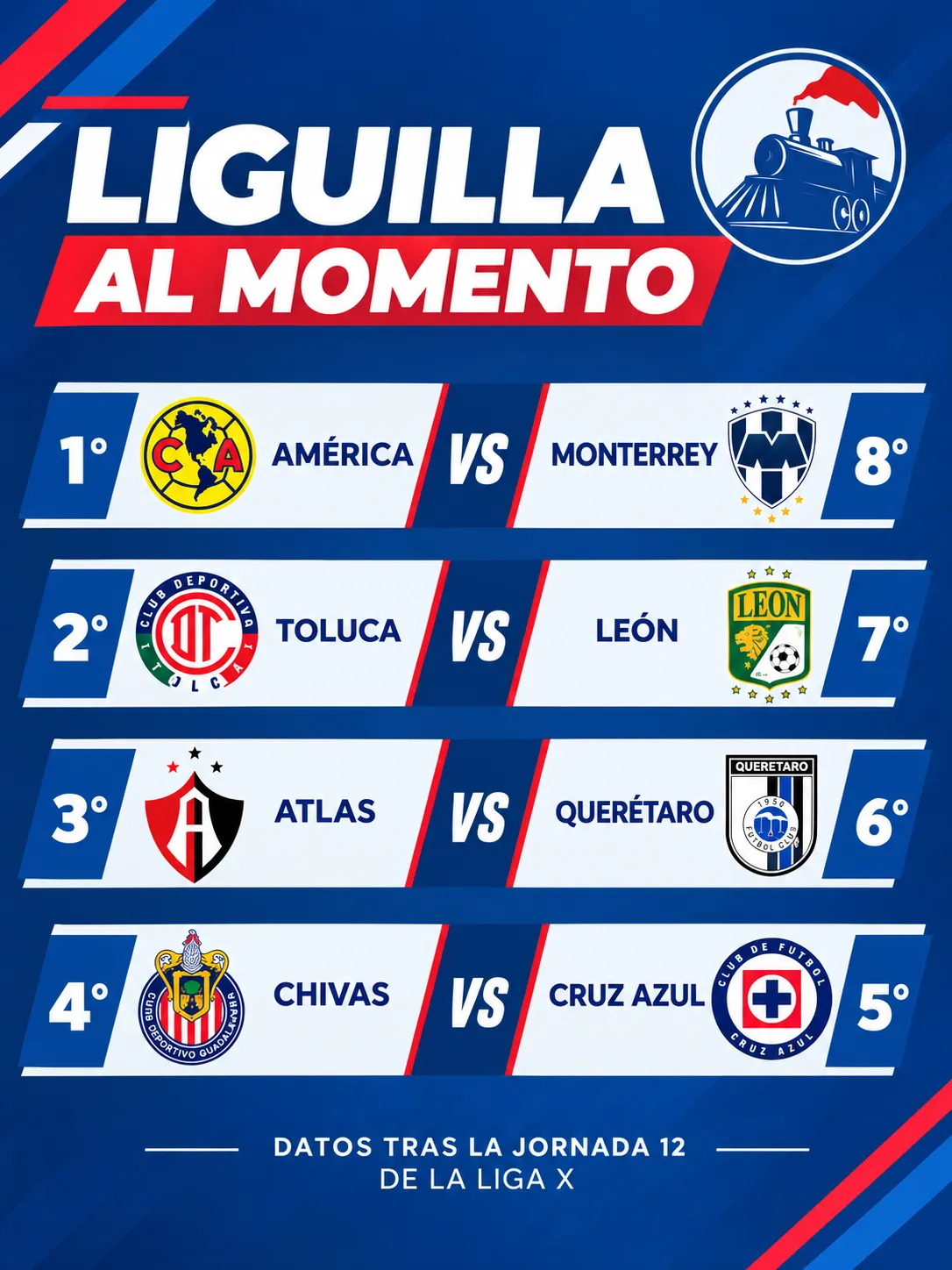 Liguilla al momento de la Liga MX.