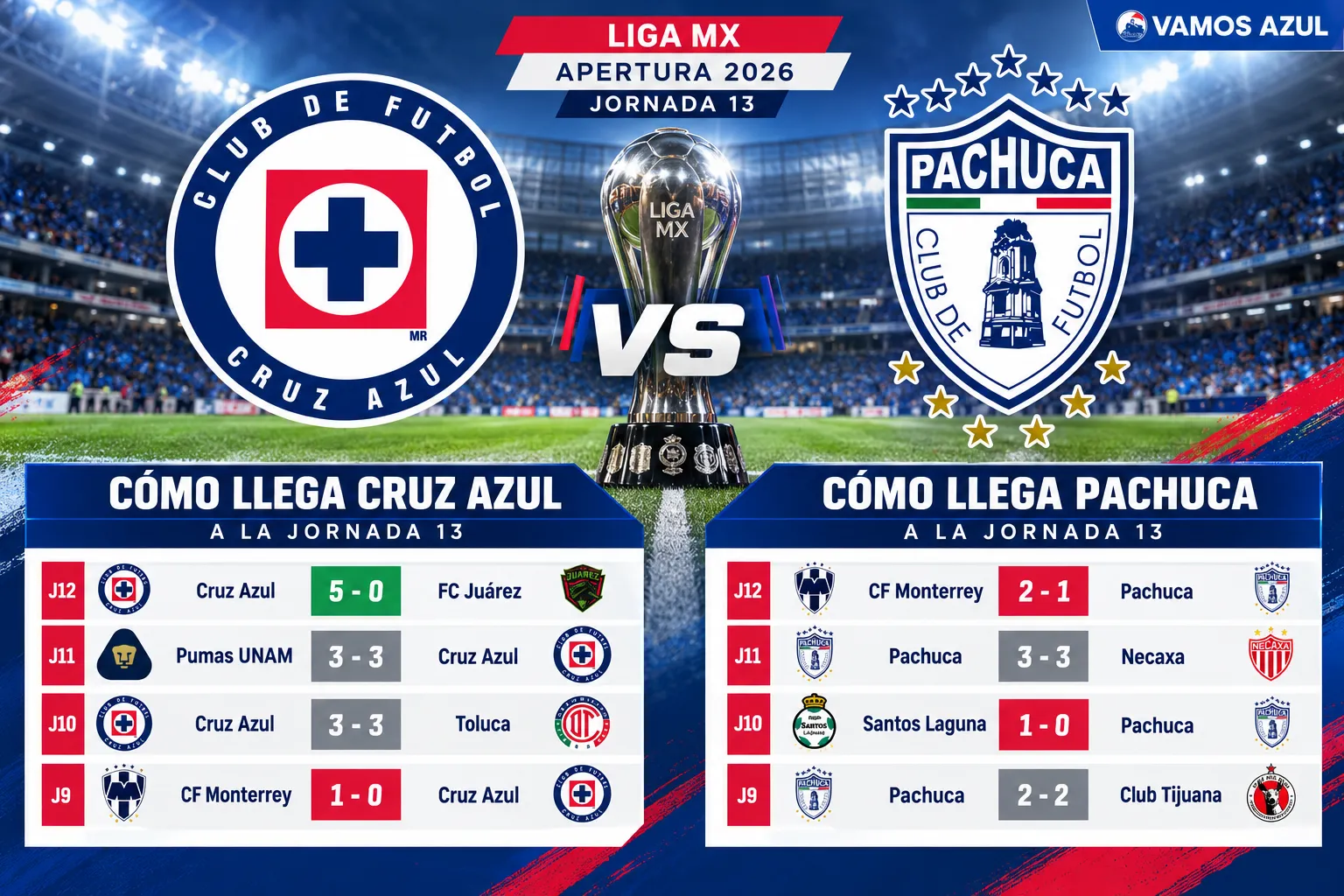 Así llegan Cruz Azul y Pachuca a su duelo por la Jornada 13 de Liga MX. (Vamos Azul / ChatGPT)