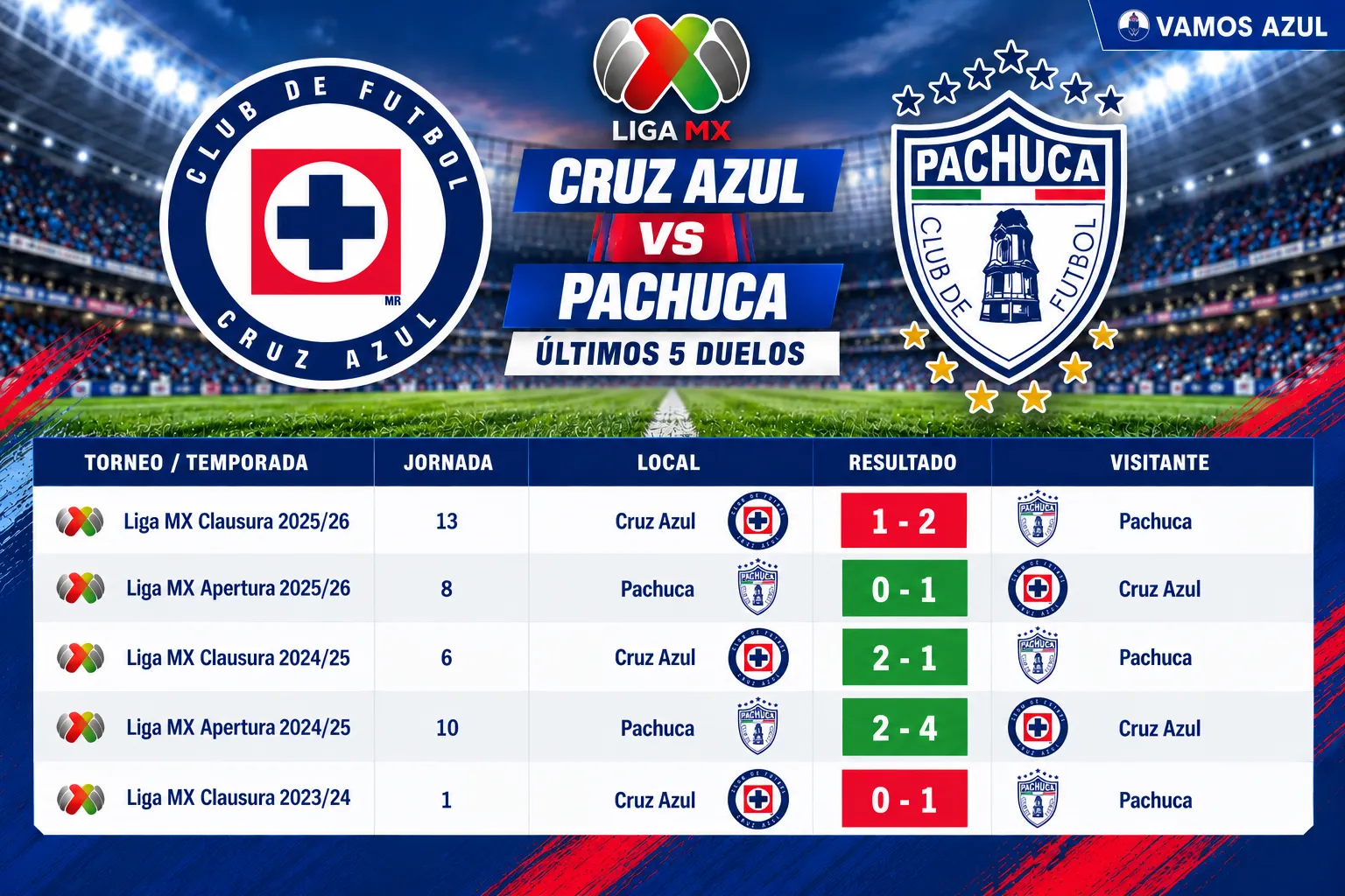 Así quedaron los últimos 5 duelos entre Cruz Azul y Pachuca por Liga MX (Vamos Azul / ChatGPT)