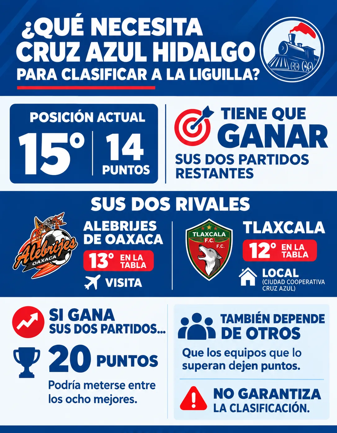 Qué necesita Cruz Azul Hidalgo para entrar a la Liguilla. (Especial Vamos Azul)