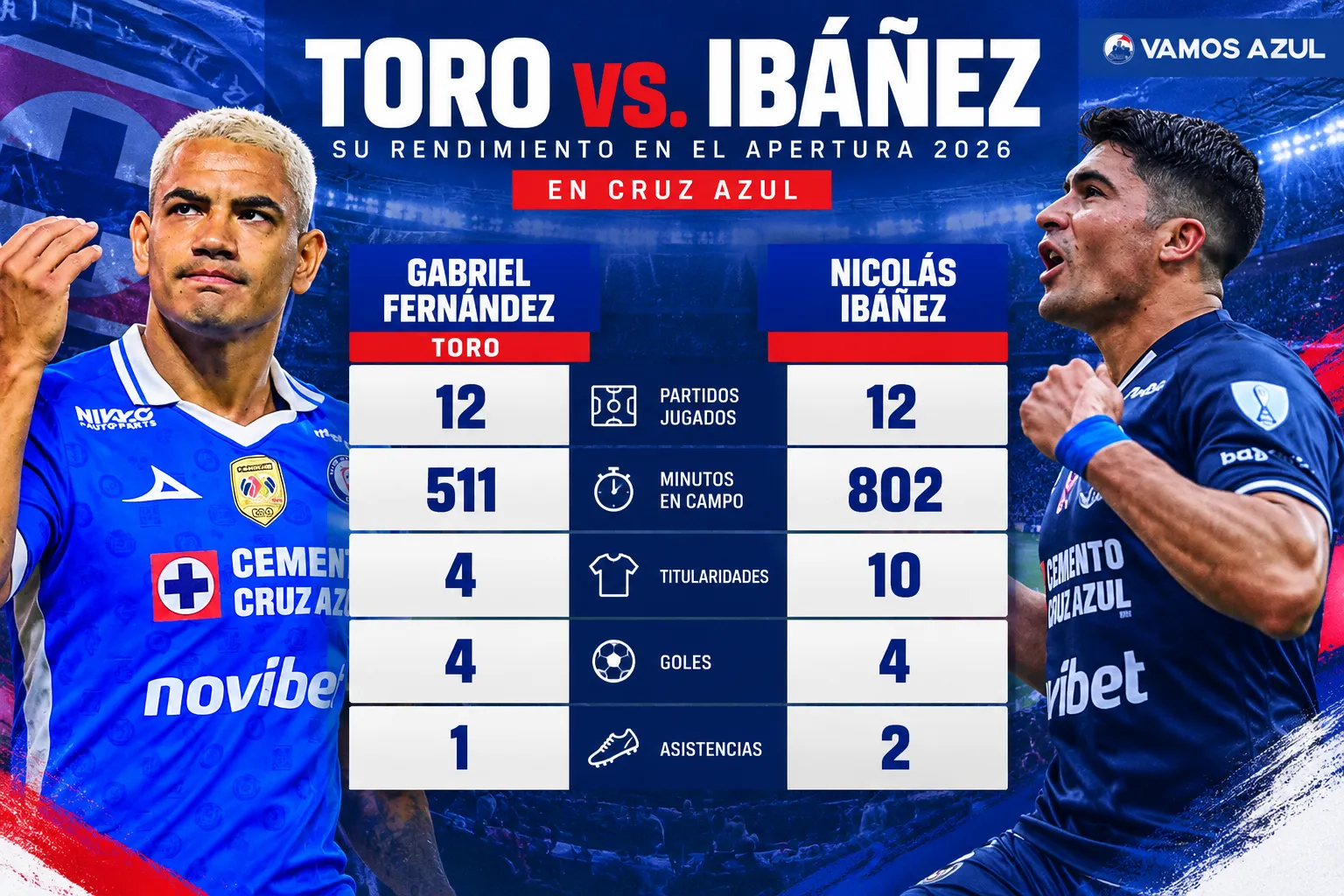 El rendimiento del Toro Fernández y Nico Ibáñez en la presente temporada (Vamos Azul / ChatGPT)