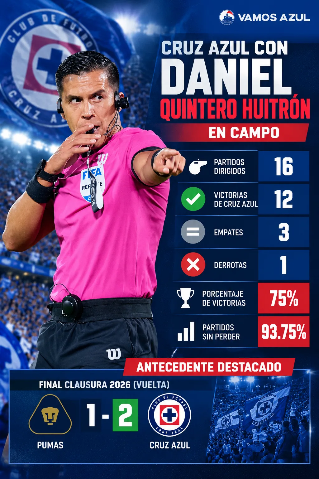 Los números de La Máquina con Quintero Huitrón de árbitro central. (Vamos Azul / ChatGPT)