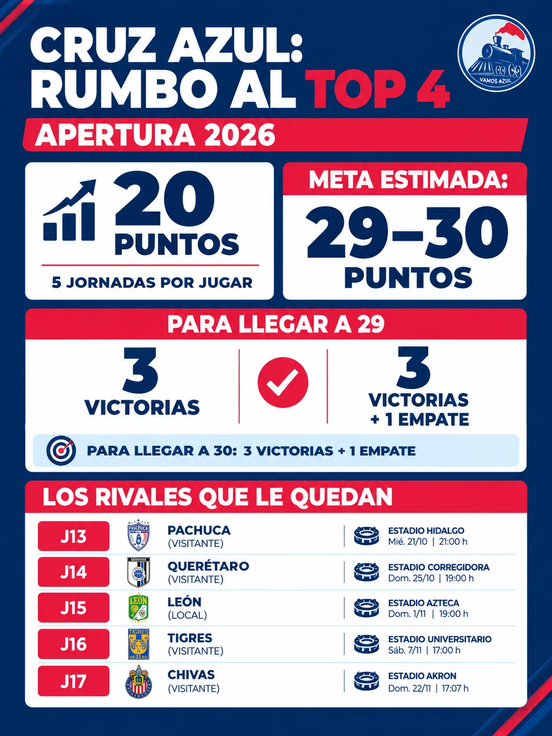 El panorama de Cruz Azul en busca de quedar 4° o más. (Vamos Azul)