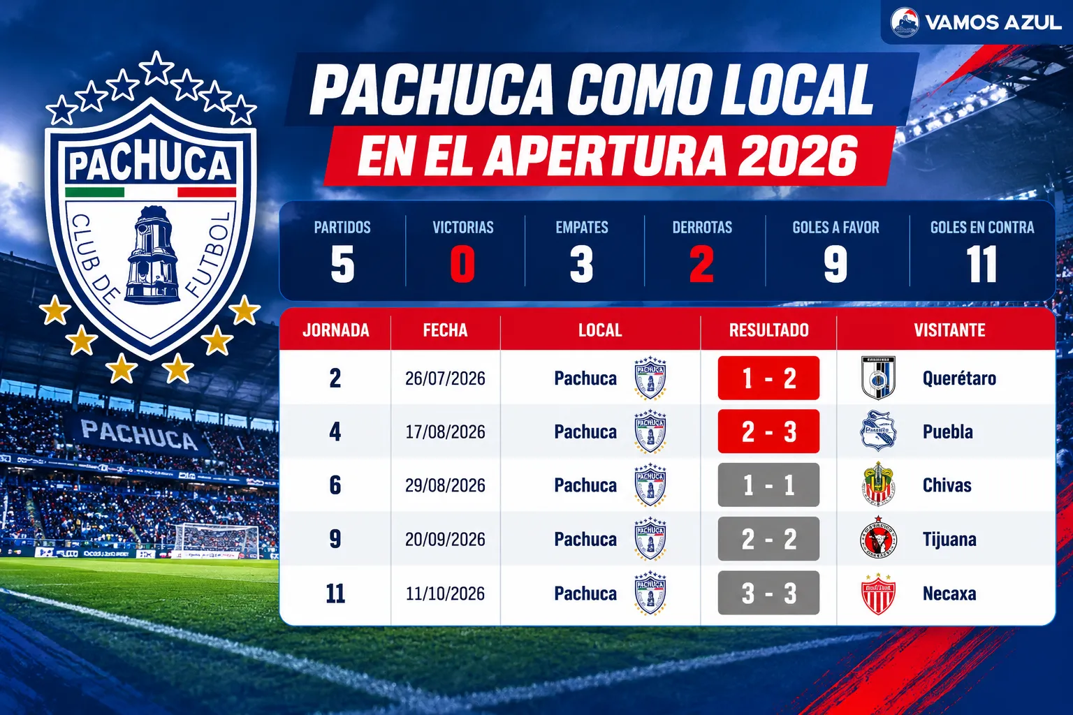 Así ha sido el rendimiento de Pachuca como local previo a recibir a Cruz Azul en el Apertura 2026. (Vamos Azul / ChatGPT)