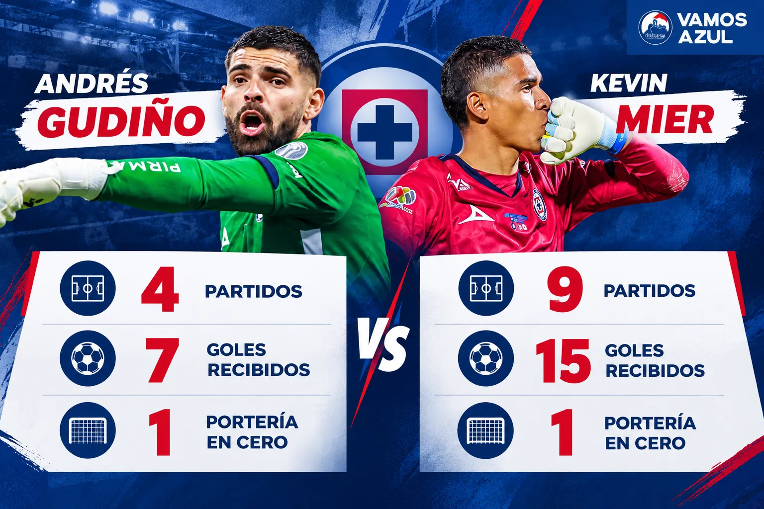 El rendimiento de Gudiño y Kevin Mier en lo que va del Apertura 2026. (Vamos Azul / ChatGPT)