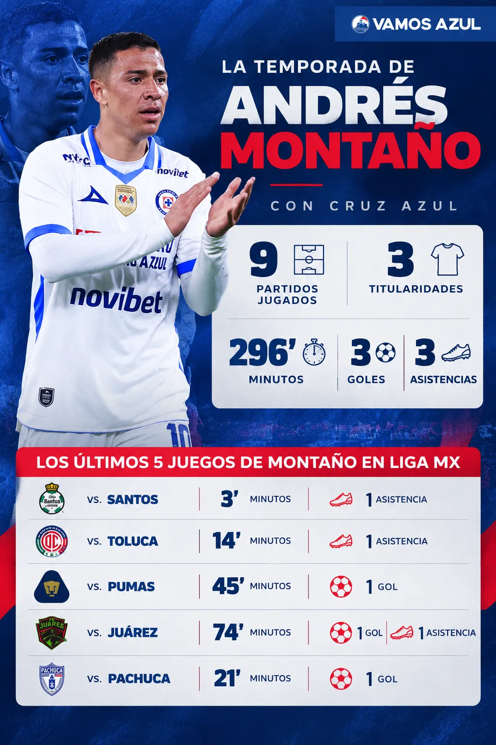 Así ha sido el rendimiento de Andrés Montaño en la presente temporada de Liga MX (Vamos Azul / ChatGPT)