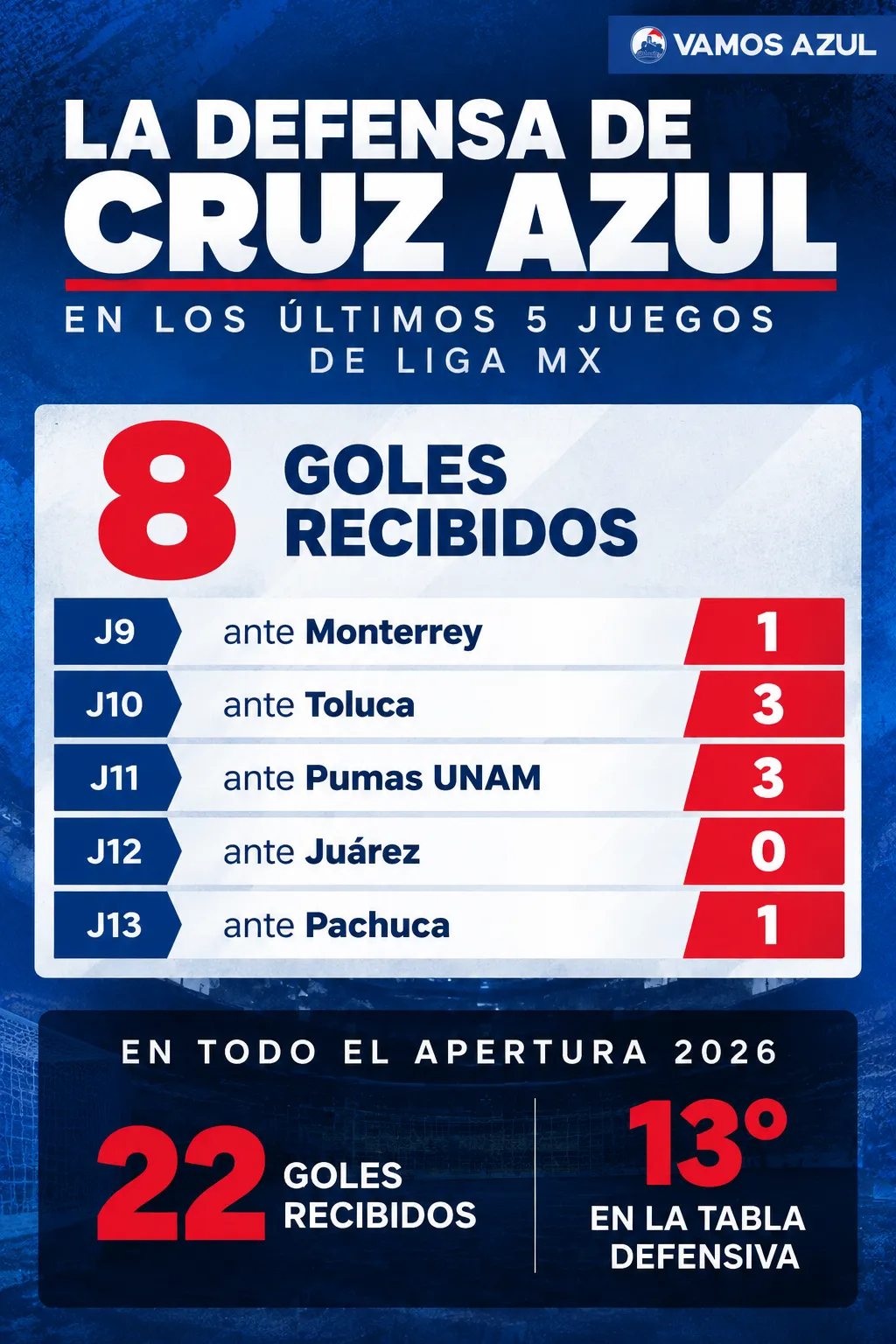 El rendimiento defensivo de Cruz Azul en sus últimos juegos de Liga MX (Vamos Azul / ChatGPT)