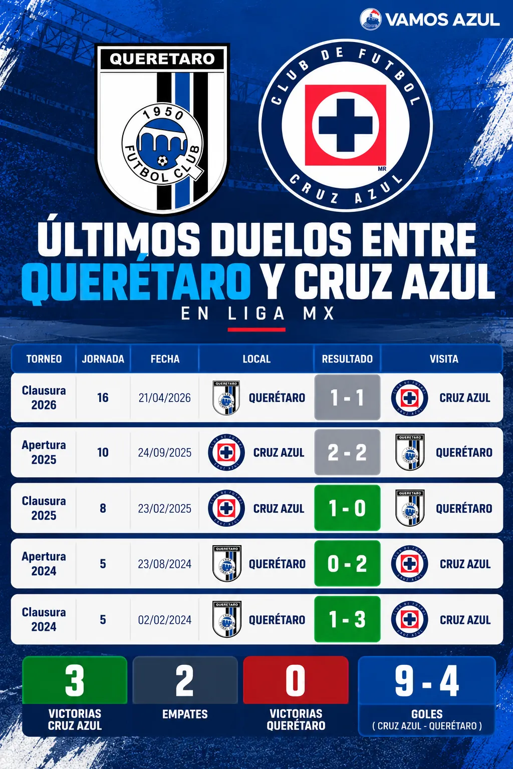 Cruz Azul tiene un historial favorable en sus últimos duelos con Querétaro. (Vamos Azul / ChatGPT)
