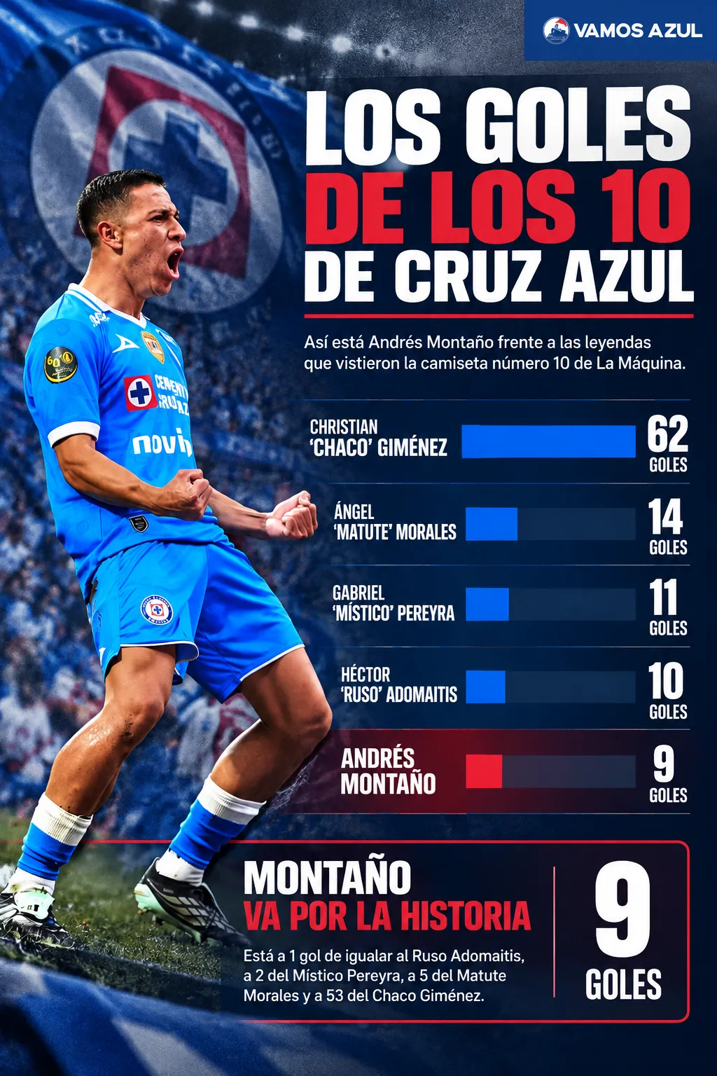La comparativa entre los número 10 de Cruz Azul y Andrés Montaño. (Vamos Azul / ChatGPT)