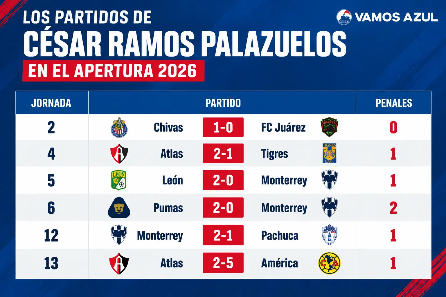 Los partidos de Ramos Palazuelos en el Apertura 2026 y su llamativa racha de penales. (Vamos Azul / ChatGPT)