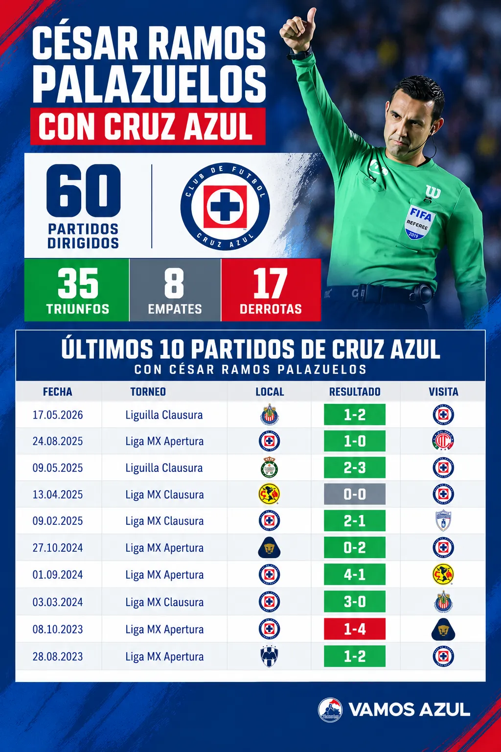 Así le ha ido a Cruz Azul con el arbitraje de Ramos Palazuelos en Liga MX. (Vamos Azul / ChatGPT)