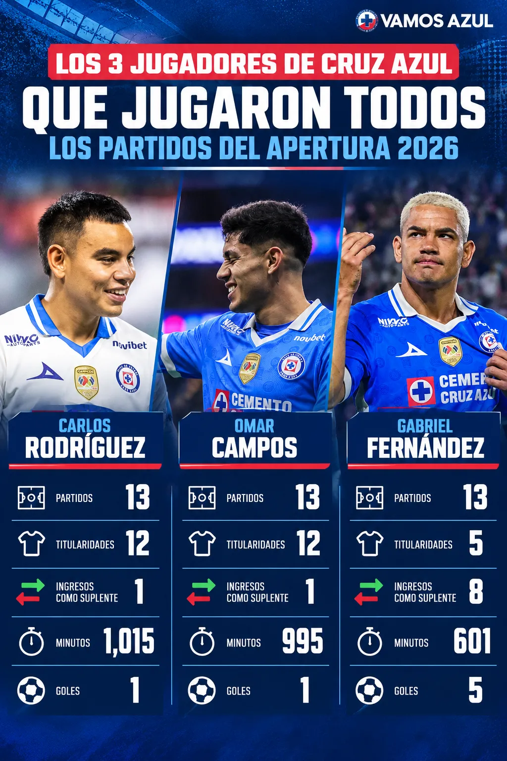 Los 3 jugadores que estuvieron presentes en todos los partidos del Apertura 2026. (Vamos Azul / ChatGPT)